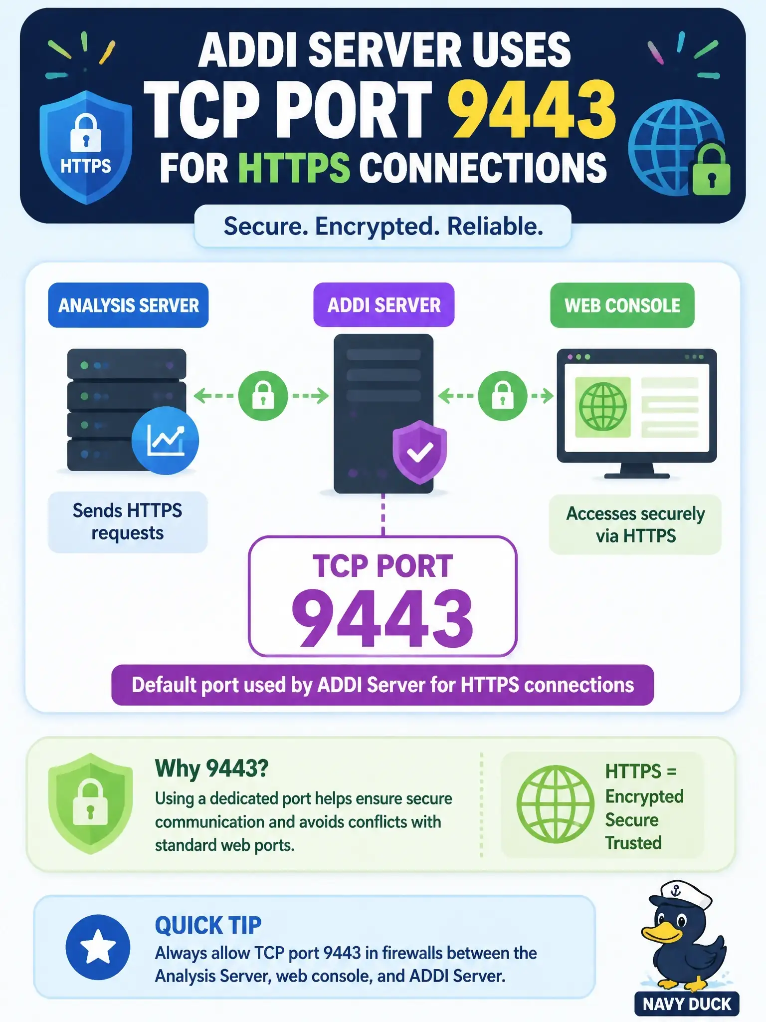 To Create an exciting colorful infographic that explains the concepts in the question: Question: Which default TCP port does the ADDI Server use for HTTPS connections from the Analysis Server and web console? Correct Answer: 9443 Put EVERY visible label in double quotes. No people. No A/B/C/D letters. In one of the four corners put a little "Navy Duck".