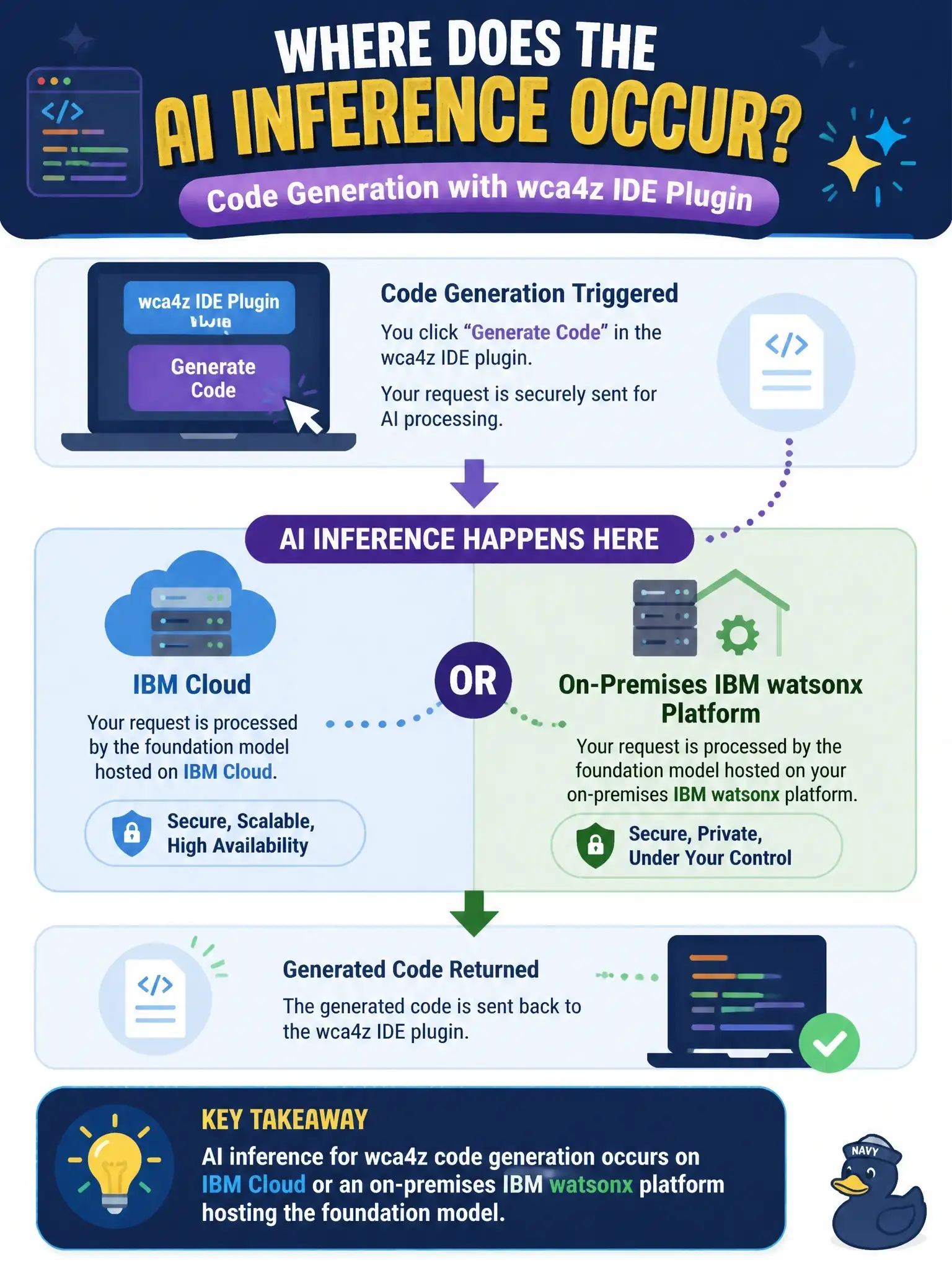 To Create an exciting colorful infographic that explains the concepts in the question: Question: When a developer triggers code generation in the wca4z IDE plugin, where does the actual AI inference occur? Correct Answer: On IBM Cloud or an on-premises IBM watsonx platform hosting the foundation model Put EVERY visible label in double quotes. No people. No A/B/C/D letters. In one of the four corners put a little "Navy Duck".