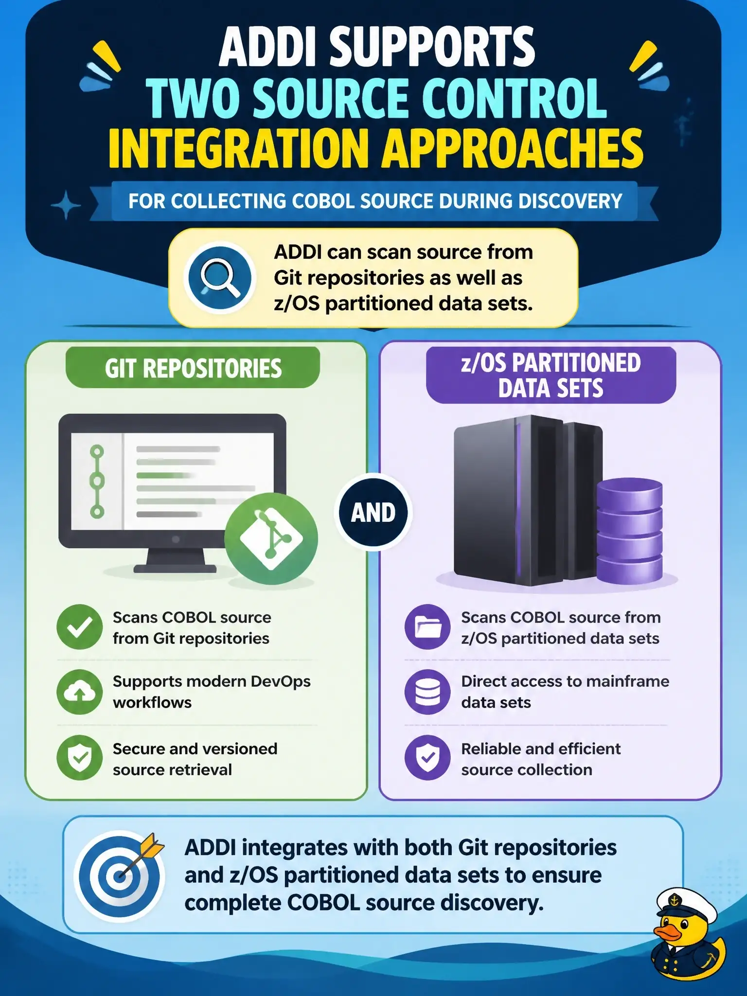 To Create an exciting colorful infographic that explains the concepts in the question: Question: Which source control integration approach does ADDI support for collecting COBOL source during discovery? Correct Answer: ADDI can scan source from Git repositories as well as z/OS partitioned data sets Put EVERY visible label in double quotes. No people. No A/B/C/D letters. In one of the four corners put a little "Navy Duck".