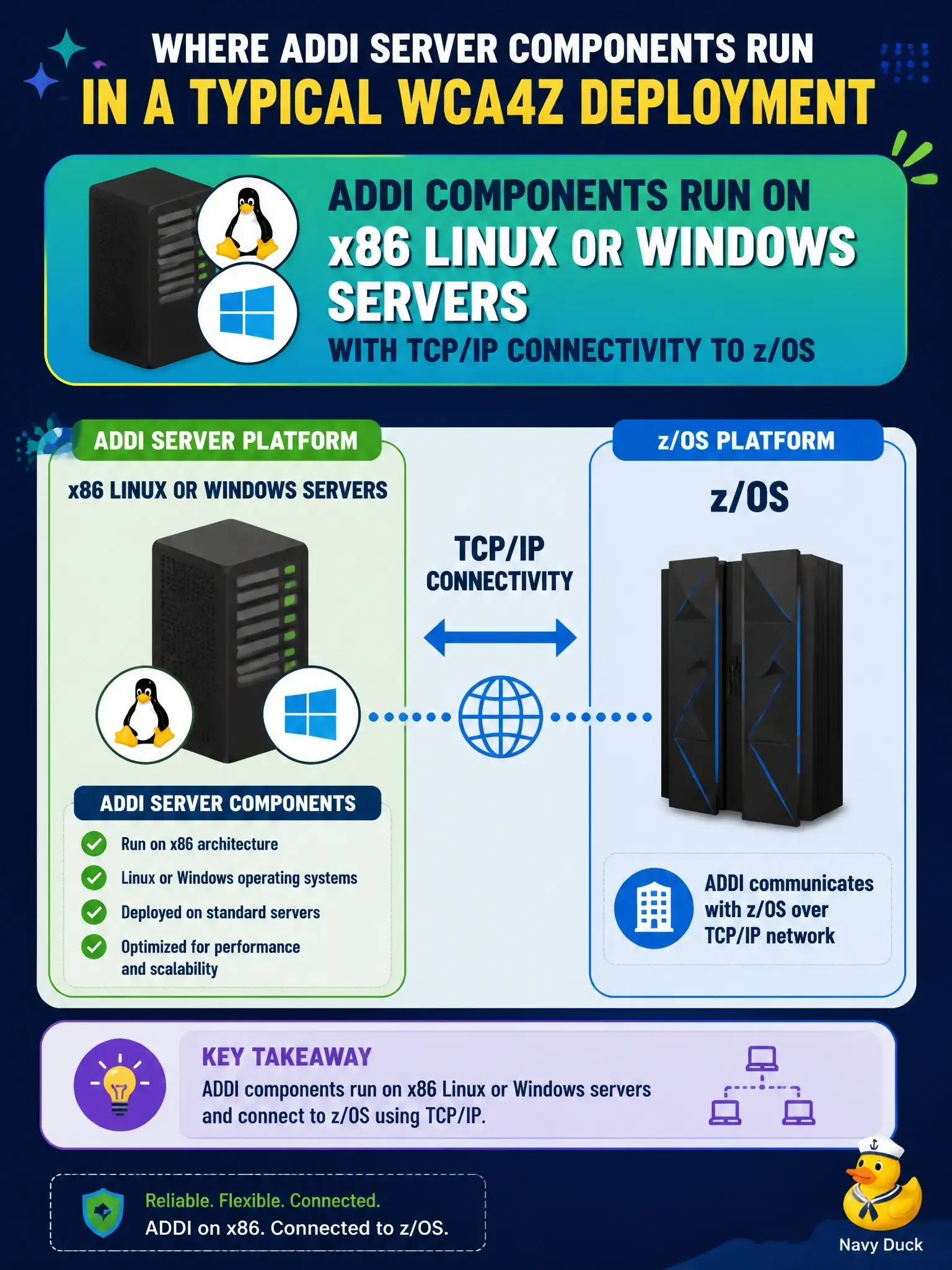 To Create an exciting colorful infographic that explains the concepts in the question: Question: In a typical wca4z deployment, on which platform do the ADDI server components run? Correct Answer: ADDI components run on x86 Linux or Windows servers with TCP/IP connectivity to z/OS Put EVERY visible label in double quotes. No people. No A/B/C/D letters. In one of the four corners put a little "Navy Duck".