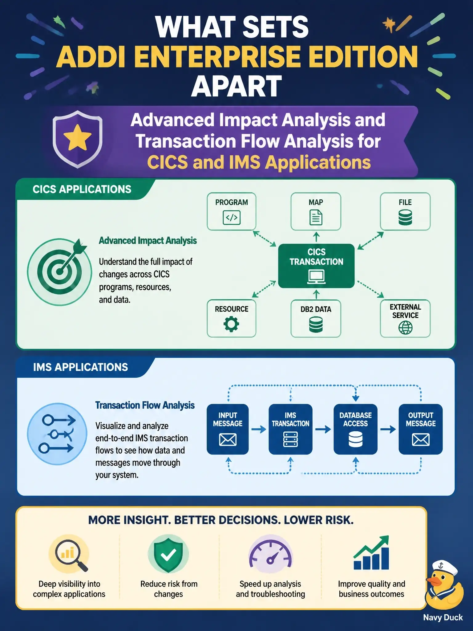 To Create an exciting colorful infographic that explains the concepts in the question: Question: Which capability differentiates ADDI Enterprise Edition from the standard edition? Correct Answer: Advanced impact analysis and transaction flow analysis for CICS and IMS applications Put EVERY visible label in double quotes. No people. No A/B/C/D letters. In one of the four corners put a little "Navy Duck".