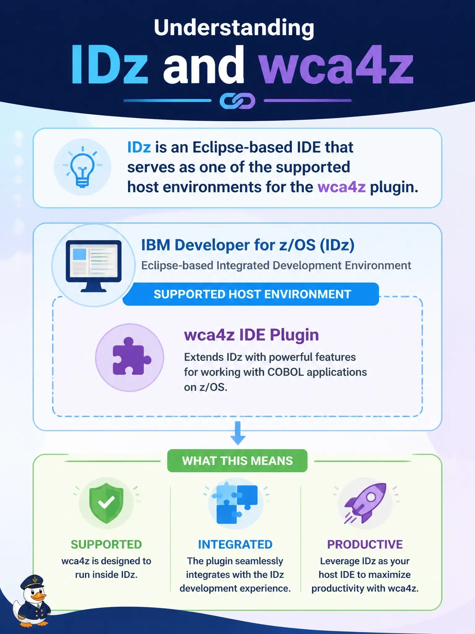 To Create an exciting colorful infographic that explains the concepts in the question: Question: What is the relationship between IBM Developer for z/OS (IDz) and the wca4z IDE plugin? Correct Answer: IDz is an Eclipse-based IDE that serves as one of the supported host environments for the wca4z plugin Put EVERY visible label in double quotes. No people. No A/B/C/D letters. In one of the four corners put a little "Navy Duck".