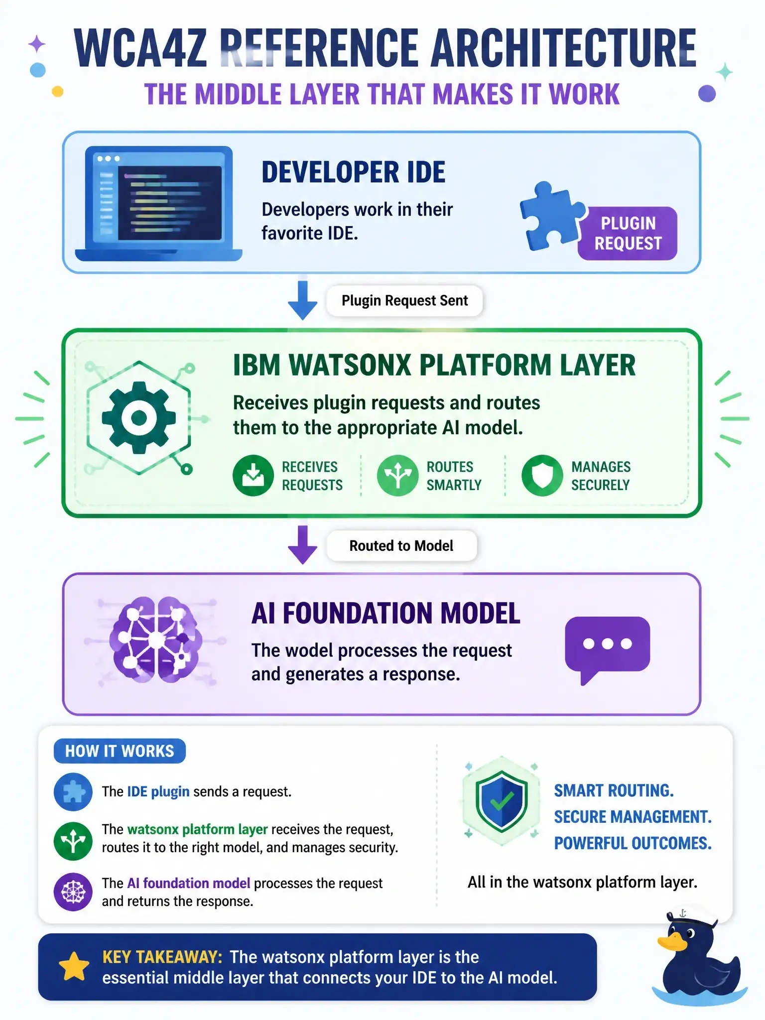 To Create an exciting colorful infographic that explains the concepts in the question: Question: In the wca4z reference architecture, which layer sits between the developer IDE and the AI foundation model? Correct Answer: The IBM watsonx platform layer that receives plugin requests and routes them to the model Put EVERY visible label in double quotes. No people. No A/B/C/D letters. In one of the four corners put a little "Navy Duck".