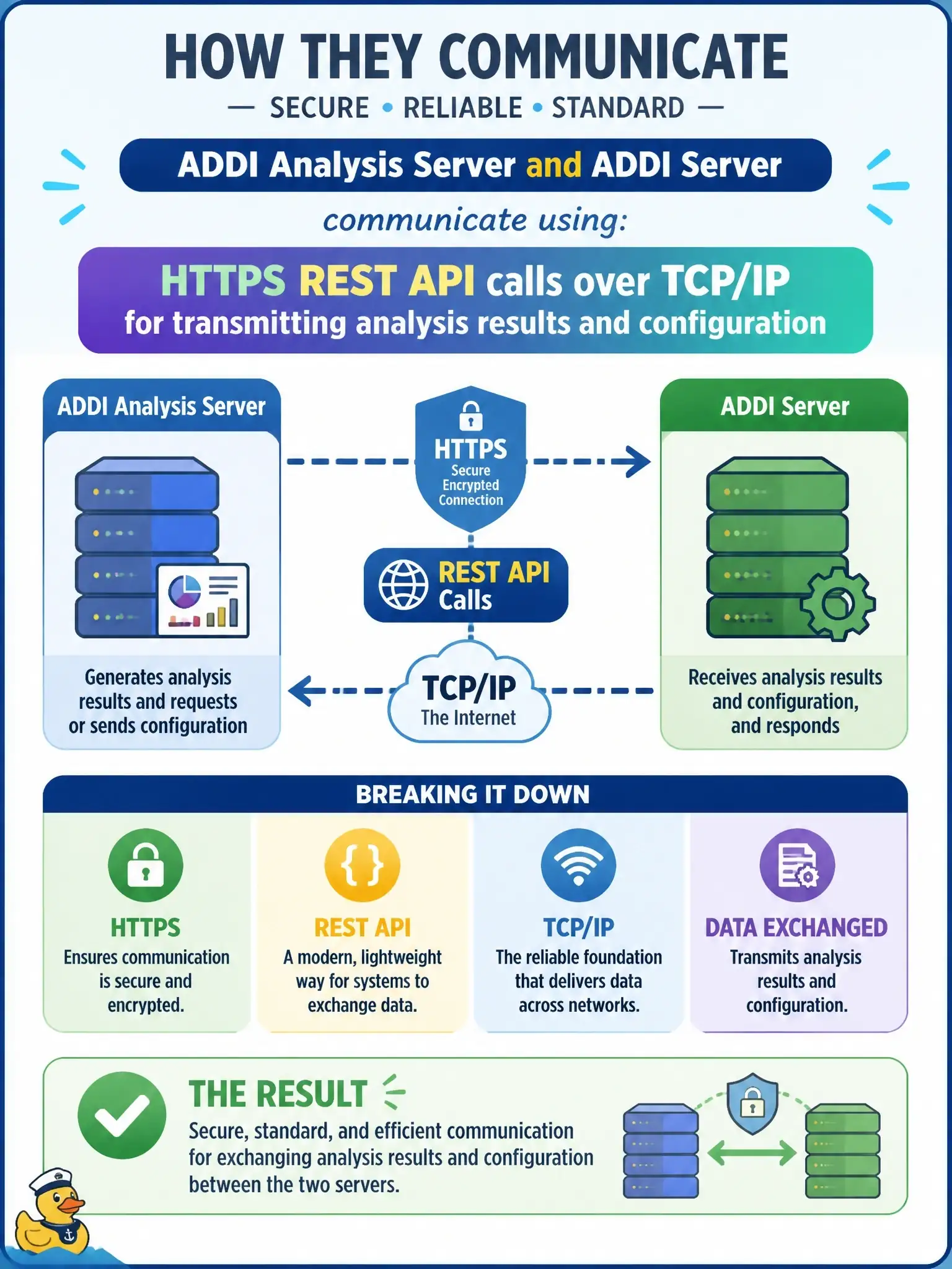 To Create an exciting colorful infographic that explains the concepts in the question: Question: Which protocol do the ADDI Analysis Server and ADDI Server use to communicate with each other? Correct Answer: HTTPS REST API calls over TCP/IP for transmitting analysis results and configuration Put EVERY visible label in double quotes. No people. No A/B/C/D letters. In one of the four corners put a little "Navy Duck".