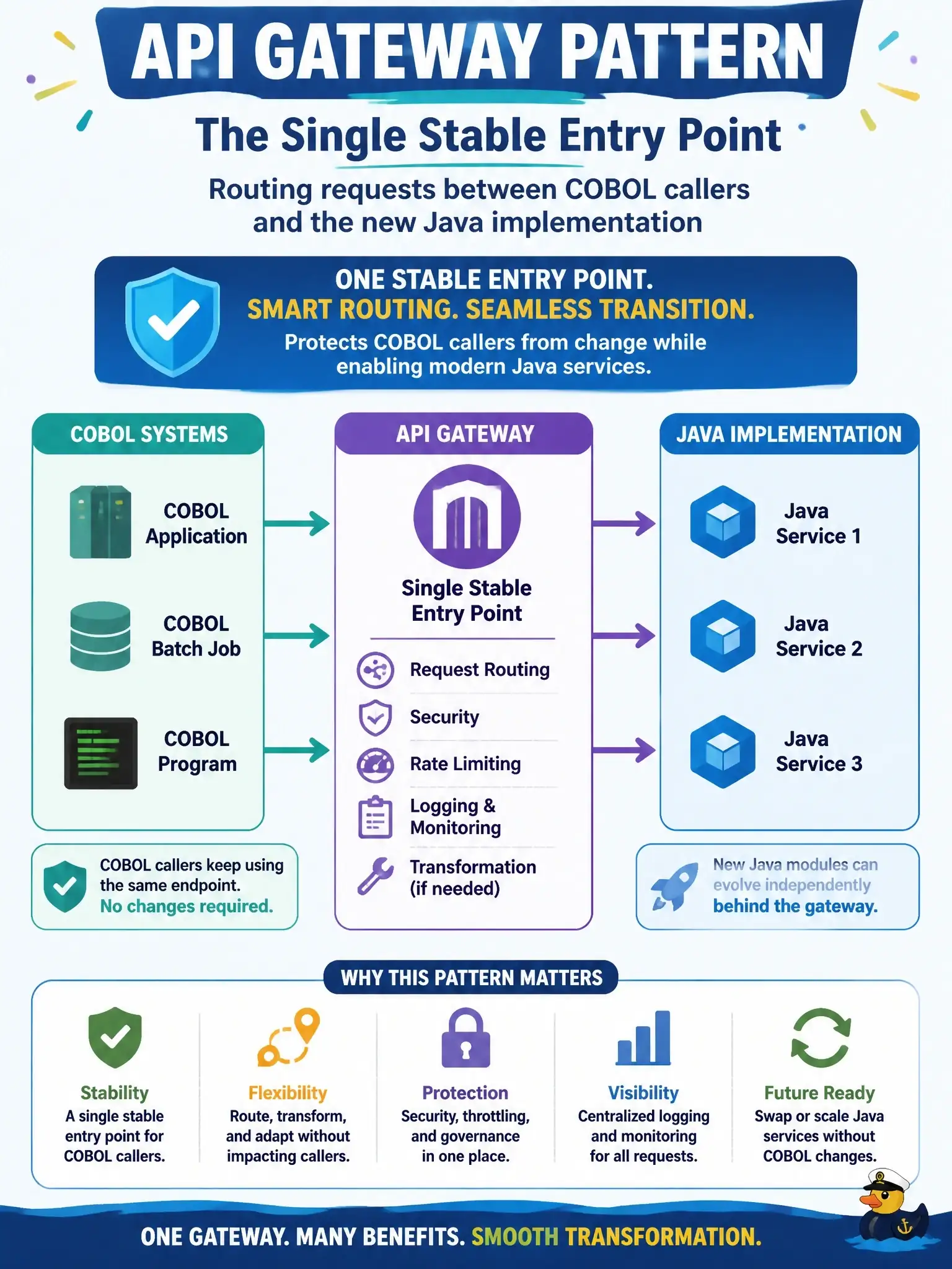 To Create an exciting colorful infographic that explains the concepts in the question: Question: Why is an API gateway pattern recommended when deploying transformed Java modules that replace extracted COBOL services? Correct Answer: To provide a single stable entry point for routing requests between COBOL callers and the new Java implementation Put EVERY visible label in double quotes. No people. No A/B/C/D letters. In one of the four corners put a little "Navy Duck".