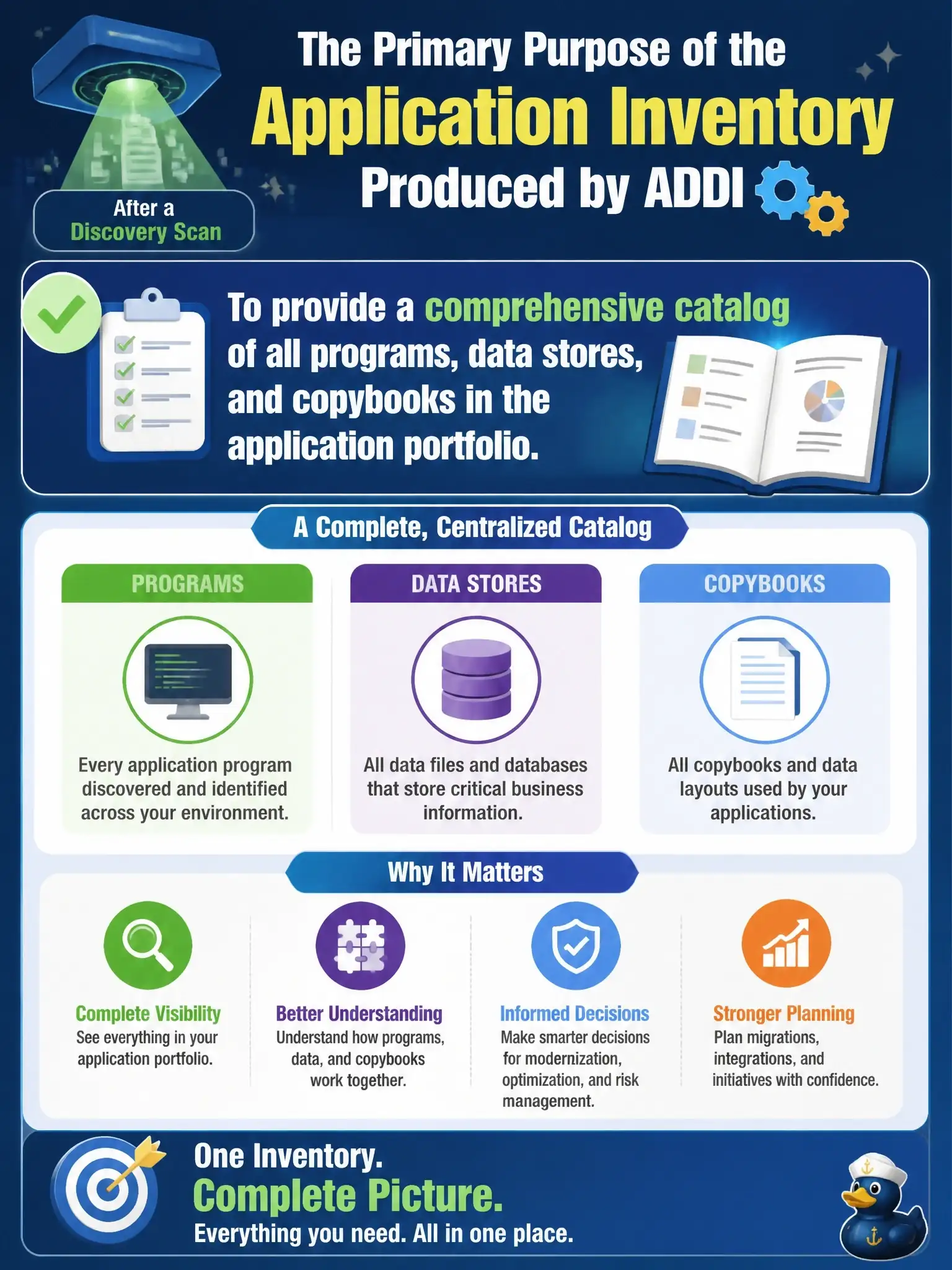 To Create an exciting colorful infographic that explains the concepts in the question: Question: What is the primary purpose of the application inventory produced by ADDI after a discovery scan? Correct Answer: To provide a comprehensive catalog of all programs, data stores, and copybooks in the application portfolio Put EVERY visible label in double quotes. No people. No A/B/C/D letters. In one of the four corners put a little "Navy Duck".