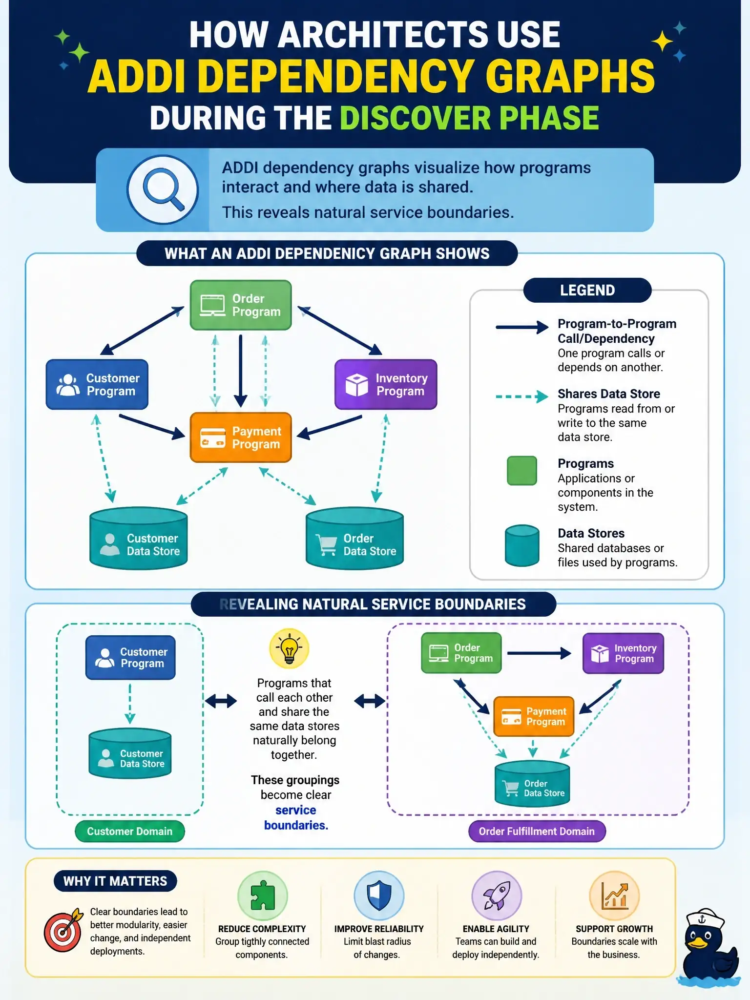 To Create an exciting colorful infographic that explains the concepts in the question: Question: How do architects use ADDI dependency graphs during the Discover phase? Correct Answer: To identify programs that call each other and share data stores, revealing natural service boundaries Put EVERY visible label in double quotes. No people. No A/B/C/D letters. In one of the four corners put a little "Navy Duck".