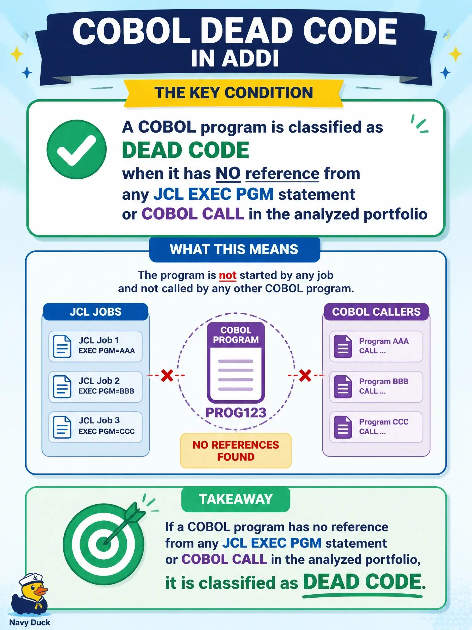 To Create an exciting colorful infographic that explains the concepts in the question: Question: In ADDI, a COBOL program is classified as dead code when which condition is true? Correct Answer: The program has no reference from any JCL EXEC PGM statement or COBOL CALL in the analyzed portfolio Put EVERY visible label in double quotes. No people. No A/B/C/D letters. In one of the four corners put a little "Navy Duck".