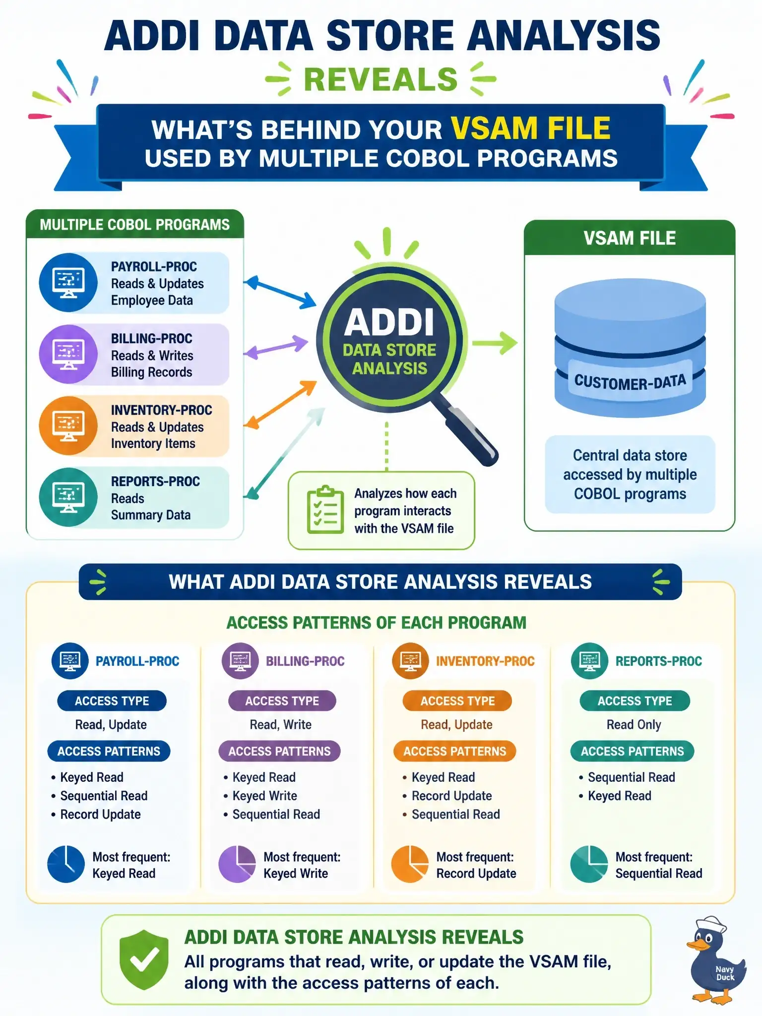 To Create an exciting colorful infographic that explains the concepts in the question: Question: What does ADDI data store analysis reveal about a VSAM file used by multiple COBOL programs? Correct Answer: All programs that read, write, or update the VSAM file, along with the access patterns of each Put EVERY visible label in double quotes. No people. No A/B/C/D letters. In one of the four corners put a little "Navy Duck".