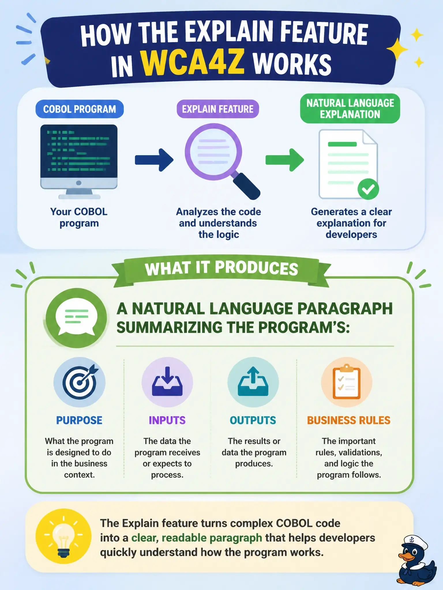 To Create an exciting colorful infographic that explains the concepts in the question: Question: What format does the Explain feature in wca4z use to describe a COBOL program to a developer? Correct Answer: A natural language paragraph summarizing the program's purpose, inputs, outputs, and business rules Put EVERY visible label in double quotes. No people. No A/B/C/D letters. In one of the four corners put a little "Navy Duck".