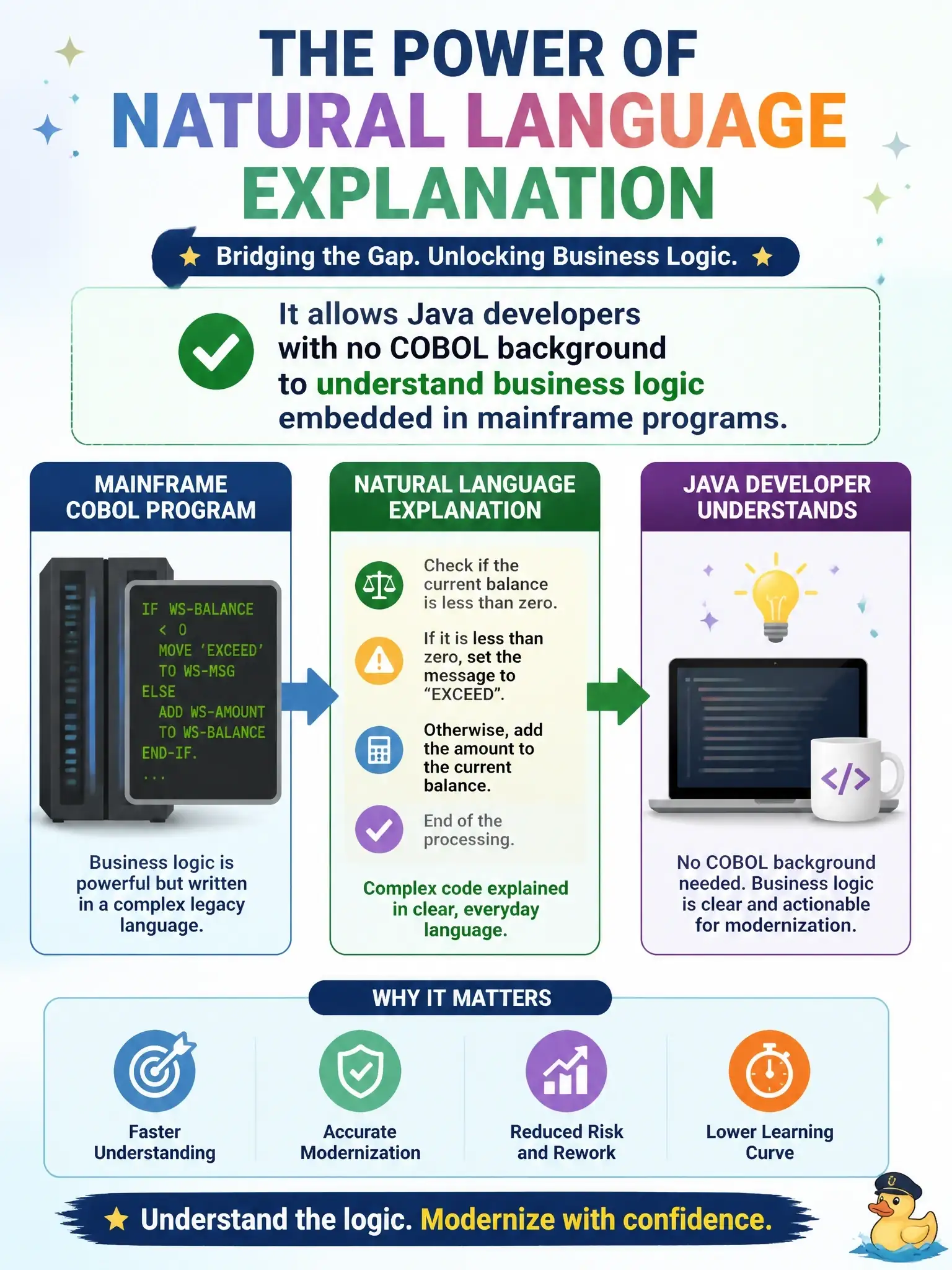 To Create an exciting colorful infographic that explains the concepts in the question: Question: Why is natural language explanation of COBOL programs particularly valuable in a modernization project? Correct Answer: It allows Java developers with no COBOL background to understand business logic embedded in mainframe programs Put EVERY visible label in double quotes. No people. No A/B/C/D letters. In one of the four corners put a little "Navy Duck".