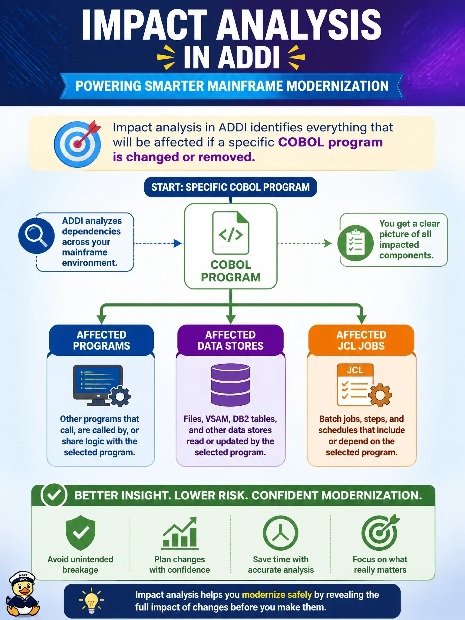 To Create an exciting colorful infographic that explains the concepts in the question: Question: How does impact analysis in ADDI assist during mainframe modernization? Correct Answer: It identifies all programs, data stores, and JCL jobs affected if a specific COBOL program is changed or removed Put EVERY visible label in double quotes. No people. No A/B/C/D letters. In one of the four corners put a little "Navy Duck".