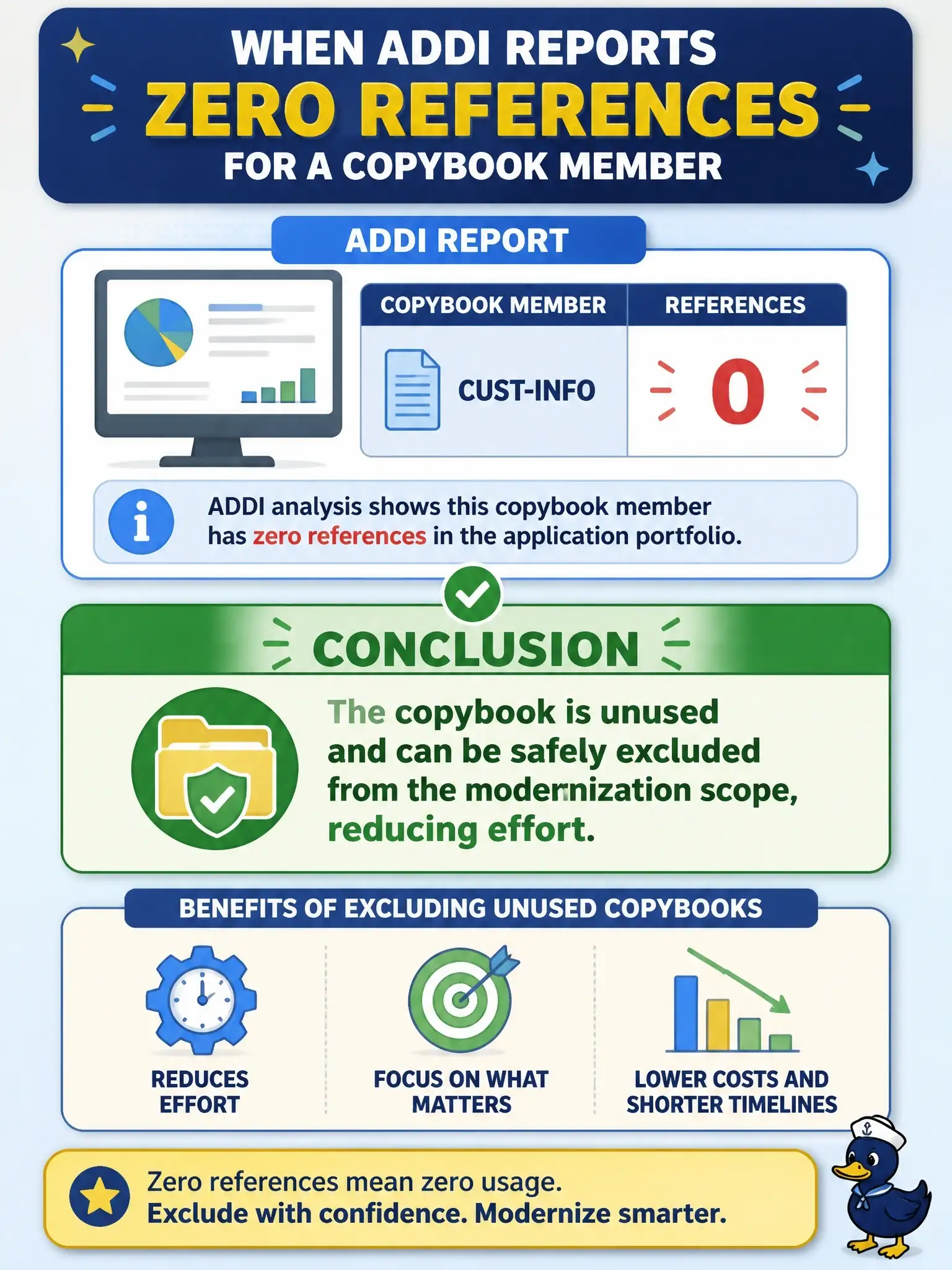 To Create an exciting colorful infographic that explains the concepts in the question: Question: What conclusion should be drawn when ADDI reports that a copybook member has zero references in the application portfolio? Correct Answer: The copybook is unused and can be safely excluded from the modernization scope, reducing effort Put EVERY visible label in double quotes. No people. No A/B/C/D letters. In one of the four corners put a little "Navy Duck".