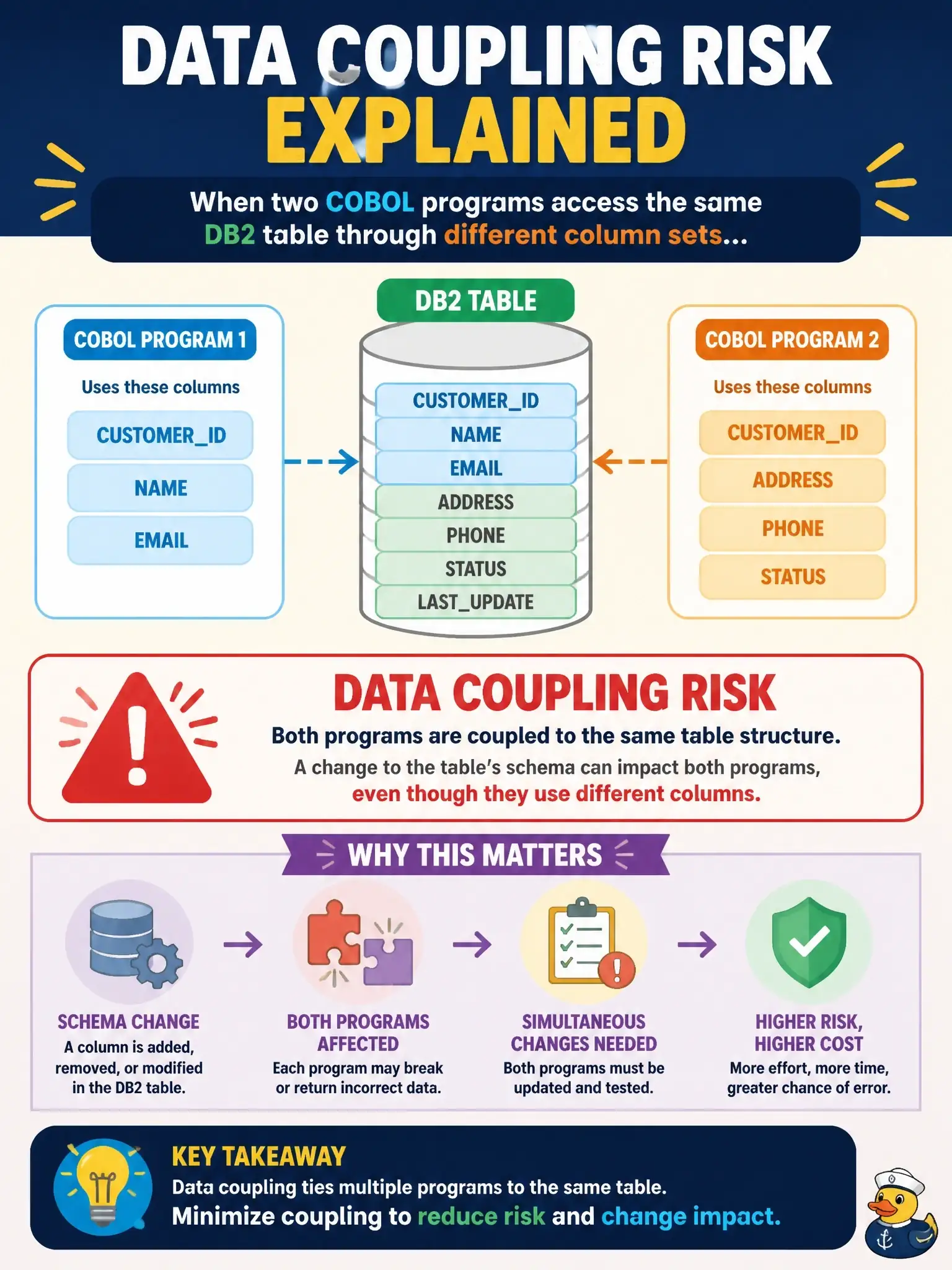 To Create an exciting colorful infographic that explains the concepts in the question: Question: When two COBOL programs access the same DB2 table through different column sets, what risk does ADDI highlight? Correct Answer: A data coupling risk where schema changes could require simultaneous changes to both programs Put EVERY visible label in double quotes. No people. No A/B/C/D letters. In one of the four corners put a little "Navy Duck".