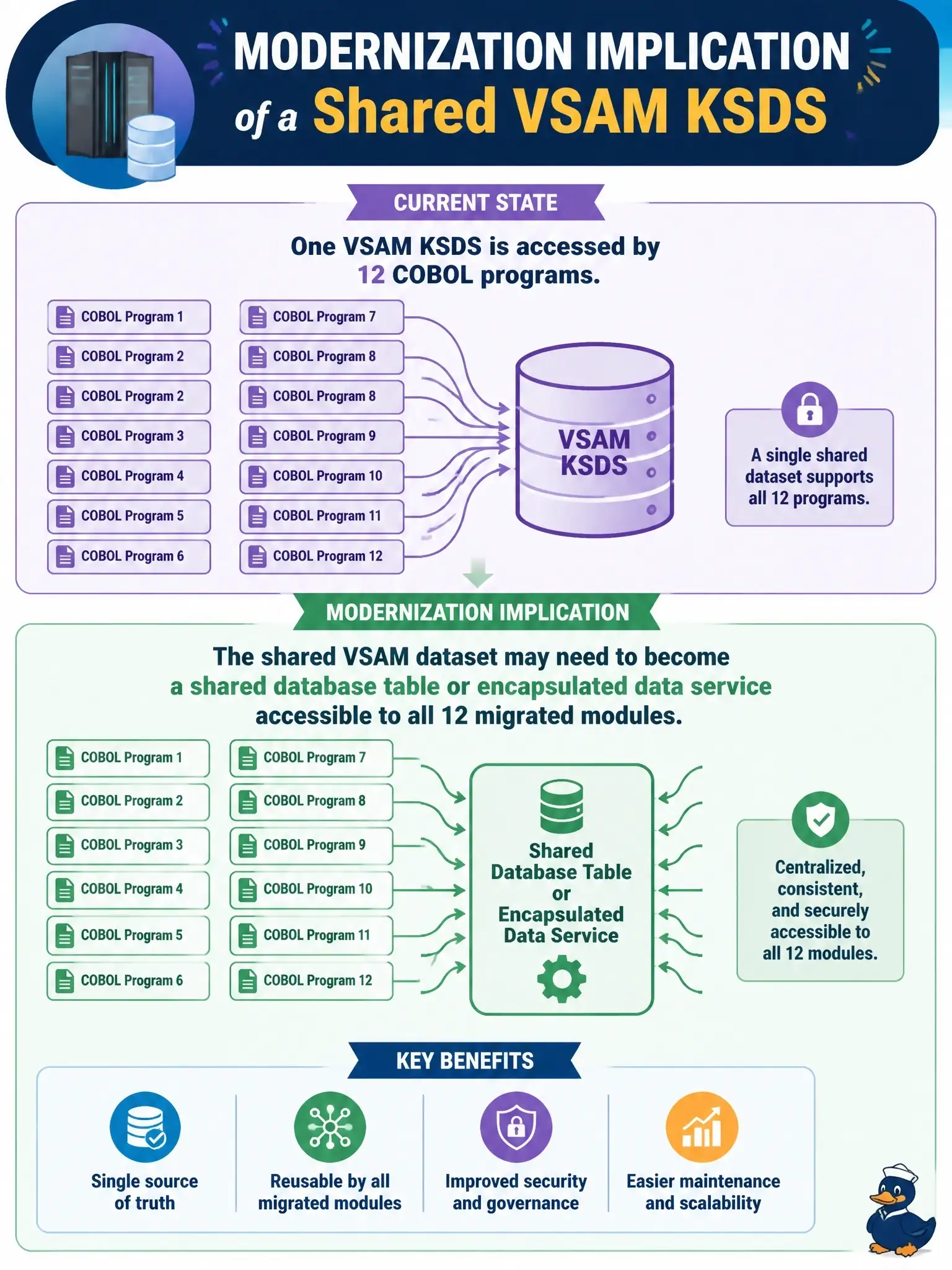 To Create an exciting colorful infographic that explains the concepts in the question: Question: ADDI identifies that a VSAM KSDS is accessed by 12 COBOL programs. What modernization implication does this raise? Correct Answer: The shared VSAM dataset may need to become a shared database table or encapsulated data service accessible to all 12 migrated modules Put EVERY visible label in double quotes. No people. No A/B/C/D letters. In one of the four corners put a little "Navy Duck".