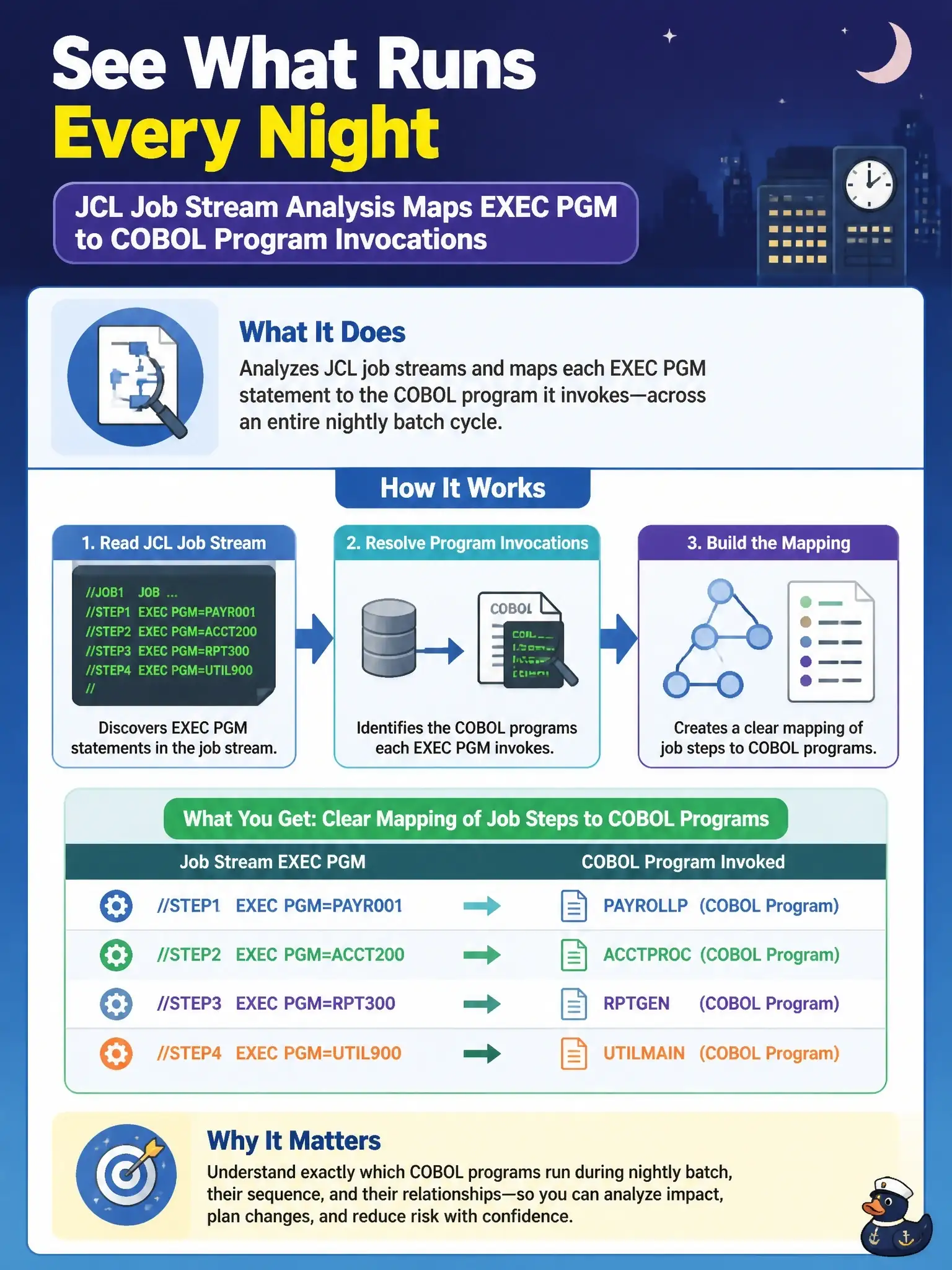 To Create an exciting colorful infographic that explains the concepts in the question: Question: Which ADDI discovery output helps architects understand which COBOL programs are invoked during a nightly batch cycle? Correct Answer: The JCL job stream analysis mapping EXEC PGM statements to COBOL program invocations within job streams Put EVERY visible label in double quotes. No people. No A/B/C/D letters. In one of the four corners put a little "Navy Duck".