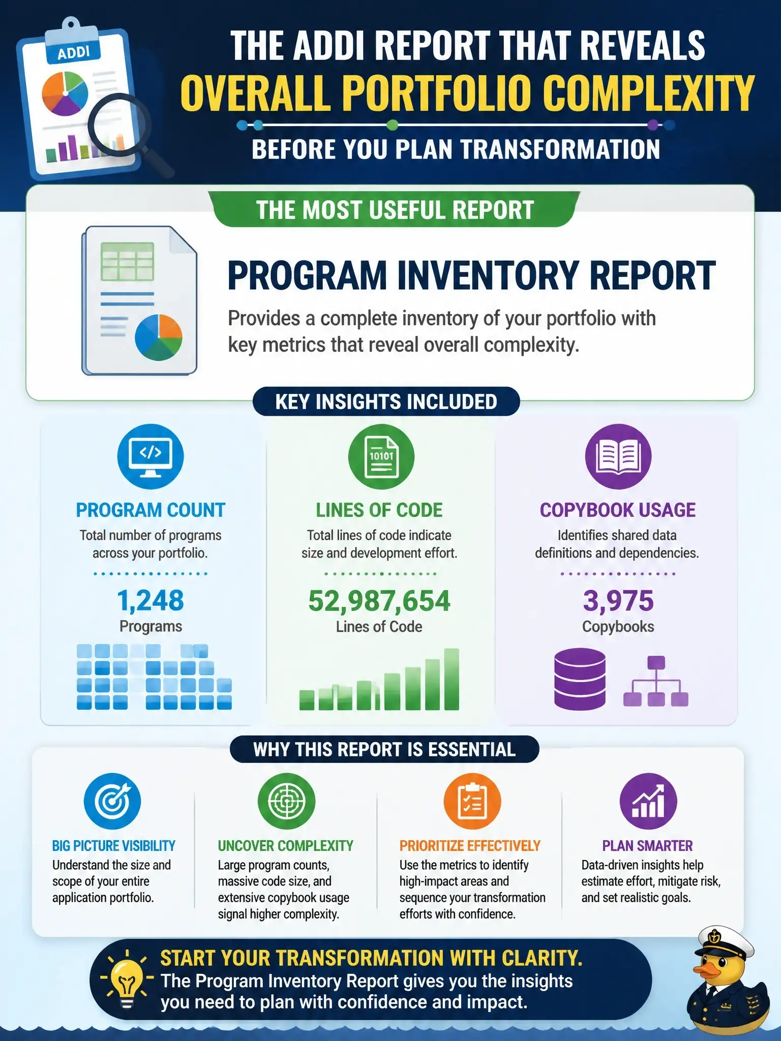 To Create an exciting colorful infographic that explains the concepts in the question: Question: Which ADDI report is most useful for understanding overall portfolio complexity before planning transformation effort? Correct Answer: The program inventory report showing program count, lines of code, and copybook usage statistics Put EVERY visible label in double quotes. No people. No A/B/C/D letters. In one of the four corners put a little "Navy Duck".