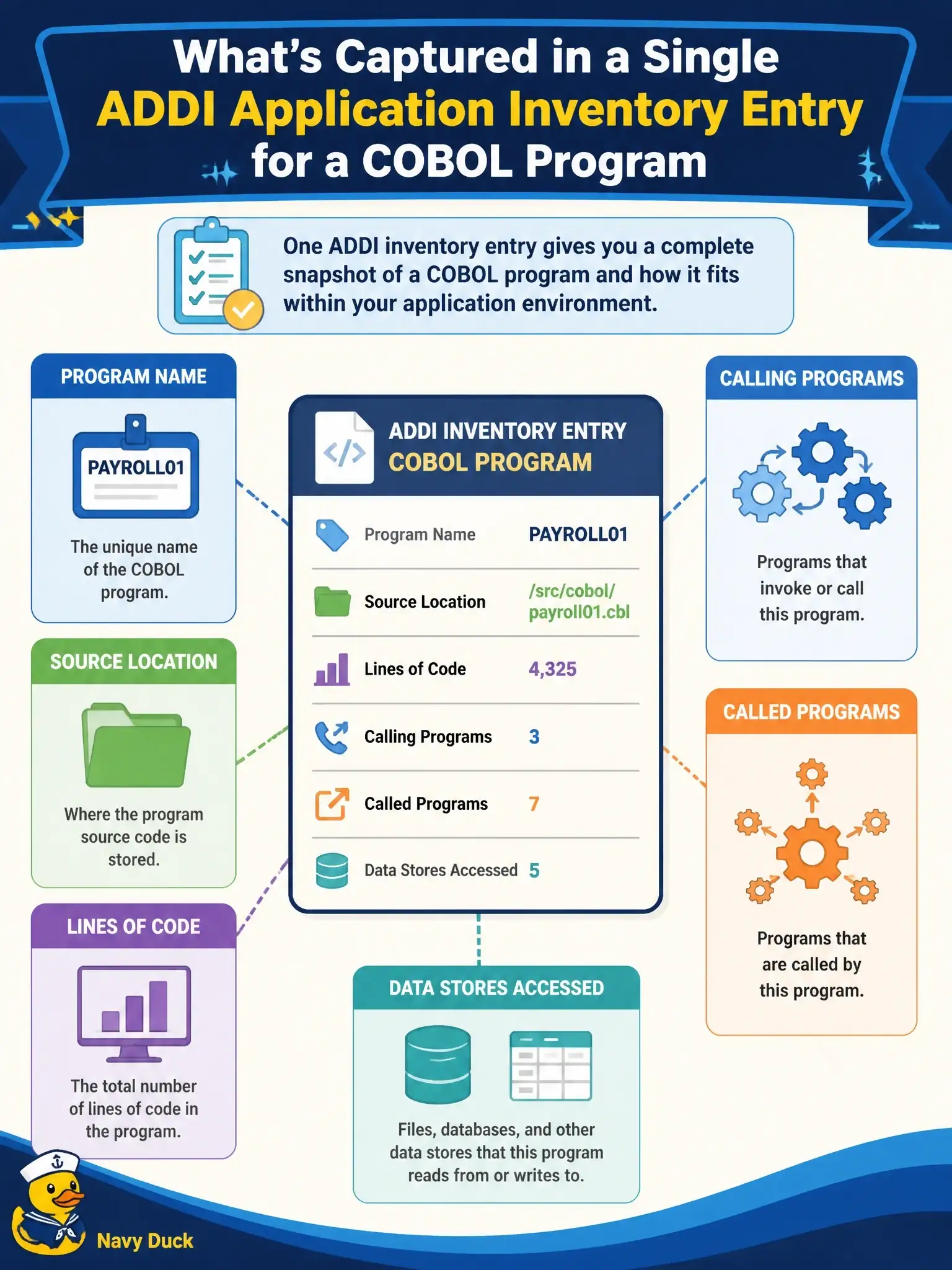 To Create an exciting colorful infographic that explains the concepts in the question: Question: What information is captured in a single ADDI application inventory entry for a COBOL program? Correct Answer: The program name, source location, lines of code, calling programs, called programs, and data stores accessed Put EVERY visible label in double quotes. No people. No A/B/C/D letters. In one of the four corners put a little "Navy Duck".