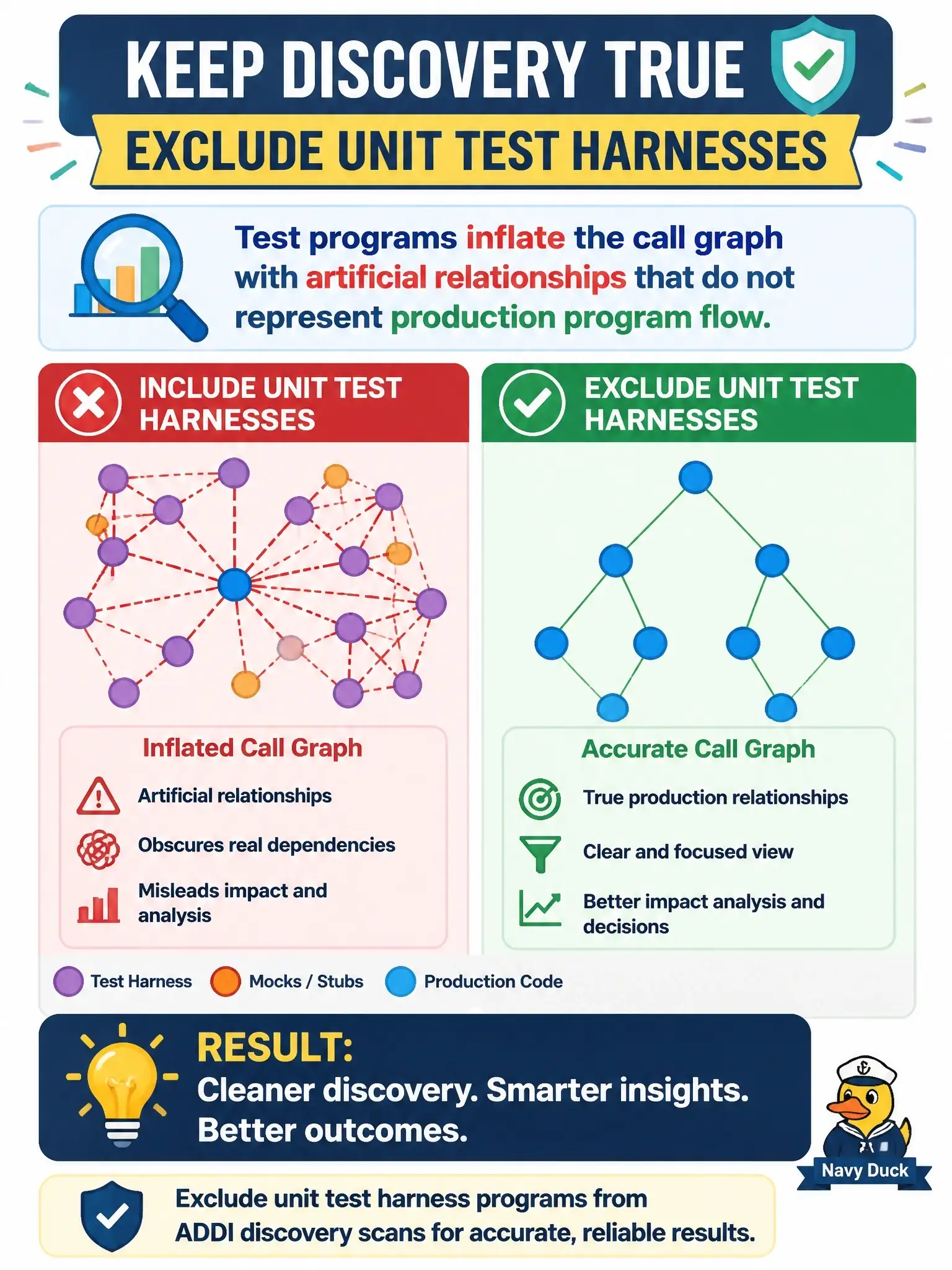 To Create an exciting colorful infographic that explains the concepts in the question: Question: Why is it important to exclude unit test harness programs from an ADDI discovery scan? Correct Answer: Test programs inflate the call graph with artificial relationships that do not represent production program flow Put EVERY visible label in double quotes. No people. No A/B/C/D letters. In one of the four corners put a little "Navy Duck".