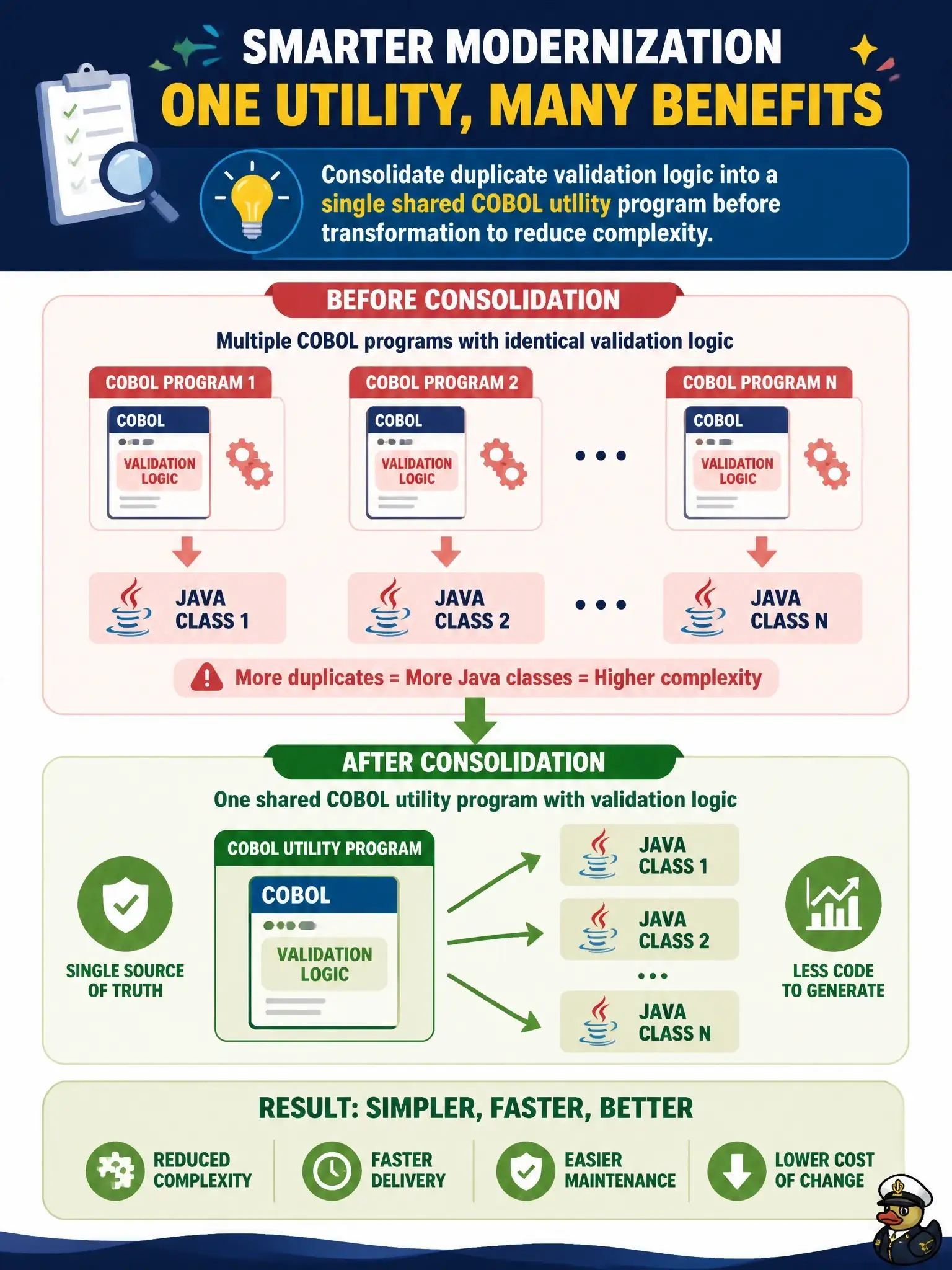 To Create an exciting colorful infographic that explains the concepts in the question: Question: When ADDI identifies multiple COBOL programs that perform identical validation logic, what optimization approach reduces modernization complexity? Correct Answer: Consolidating duplicate logic into a single shared COBOL utility program before transformation, reducing the number of Java classes to generate Put EVERY visible label in double quotes. No people. No A/B/C/D letters. In one of the four corners put a little "Navy Duck".