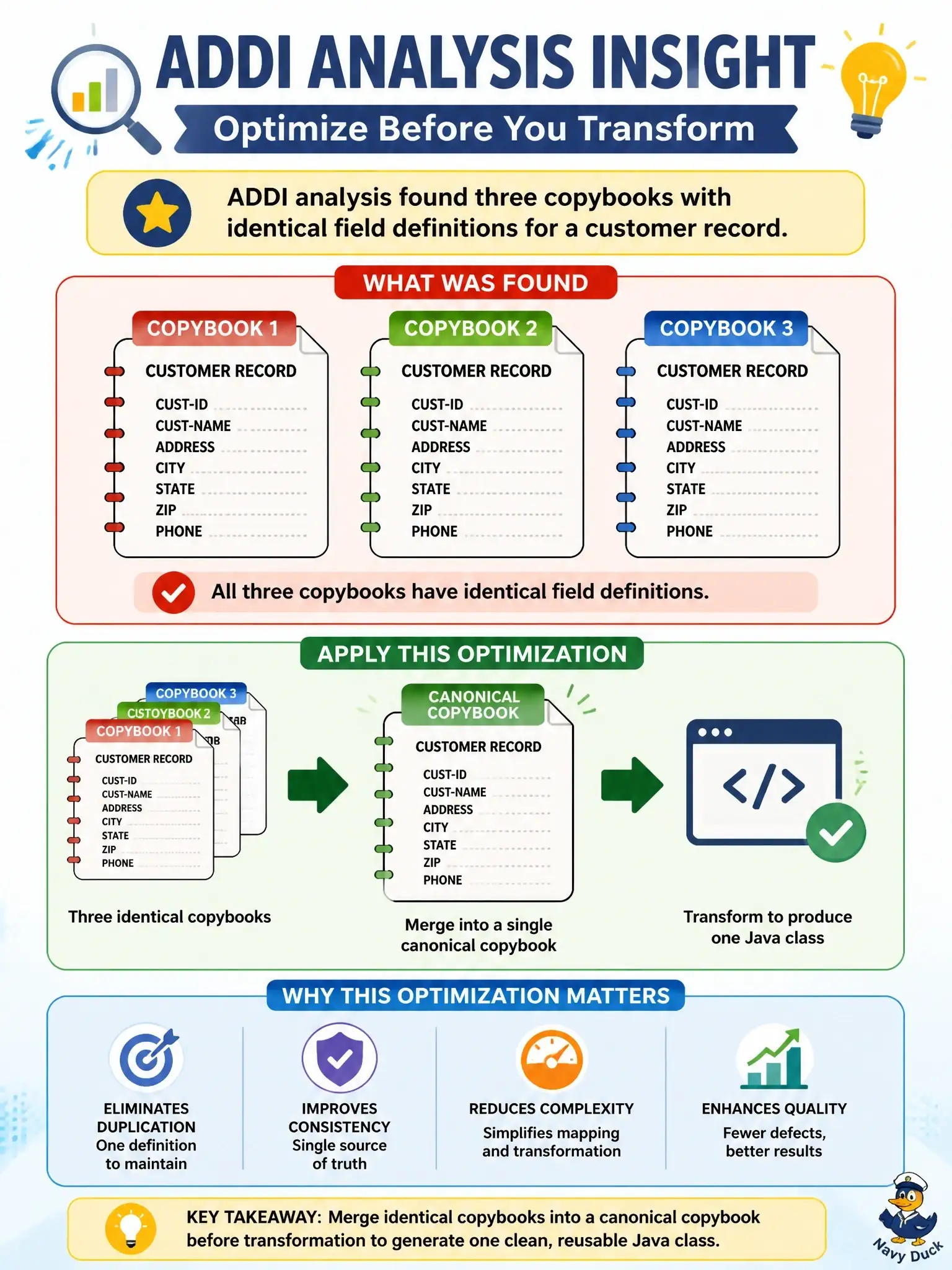 To Create an exciting colorful infographic that explains the concepts in the question: Question: ADDI analysis shows three copybooks with identical field definitions for a customer record. What optimization should be applied? Correct Answer: Merge the three copybooks into a single canonical copybook before transformation to produce one Java class Put EVERY visible label in double quotes. No people. No A/B/C/D letters. In one of the four corners put a little "Navy Duck".
