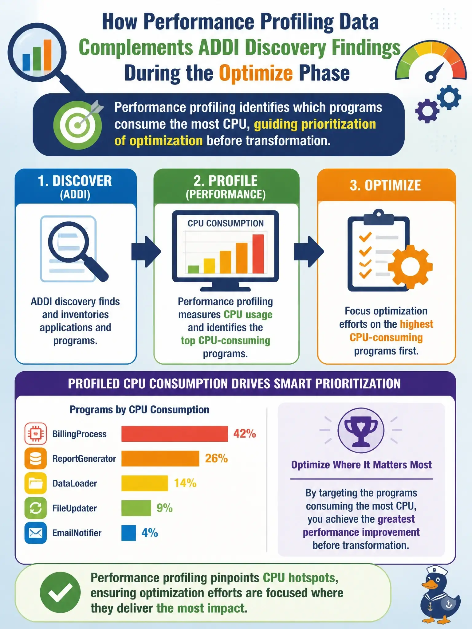 To Create an exciting colorful infographic that explains the concepts in the question: Question: How does performance profiling data complement ADDI discovery findings during the Optimize phase? Correct Answer: Performance profiling identifies which programs consume the most CPU, guiding prioritization of optimization before transformation Put EVERY visible label in double quotes. No people. No A/B/C/D letters. In one of the four corners put a little "Navy Duck".