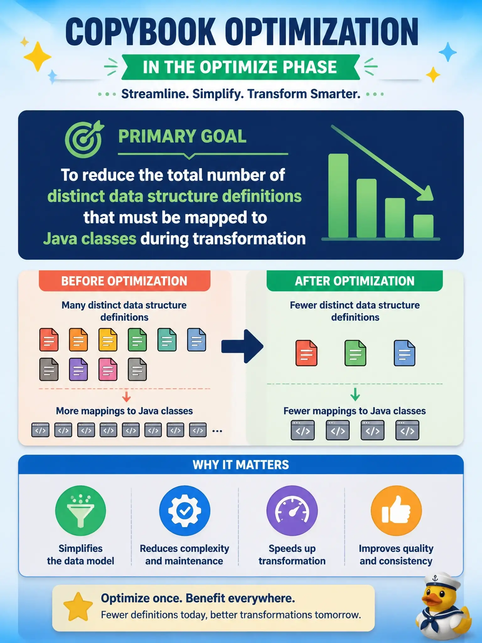 To Create an exciting colorful infographic that explains the concepts in the question: Question: What is the primary goal of copybook optimization in the Optimize phase? Correct Answer: To reduce the total number of distinct data structure definitions that must be mapped to Java classes during transformation Put EVERY visible label in double quotes. No people. No A/B/C/D letters. In one of the four corners put a little "Navy Duck".