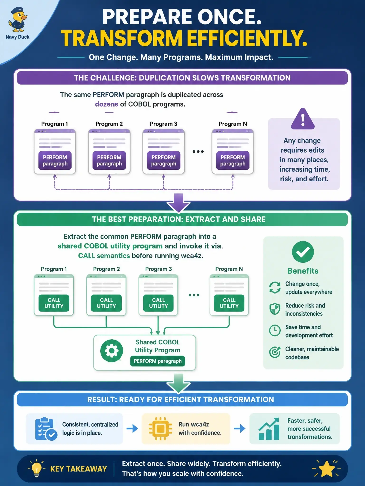 To Create an exciting colorful infographic that explains the concepts in the question: Question: When the same PERFORM paragraph is duplicated across dozens of COBOL programs, what best prepares the portfolio for efficient transformation? Correct Answer: Extract the common paragraph into a shared COBOL utility program invoked via CALL semantics before running wca4z Put EVERY visible label in double quotes. No people. No A/B/C/D letters. In one of the four corners put a little "Navy Duck".