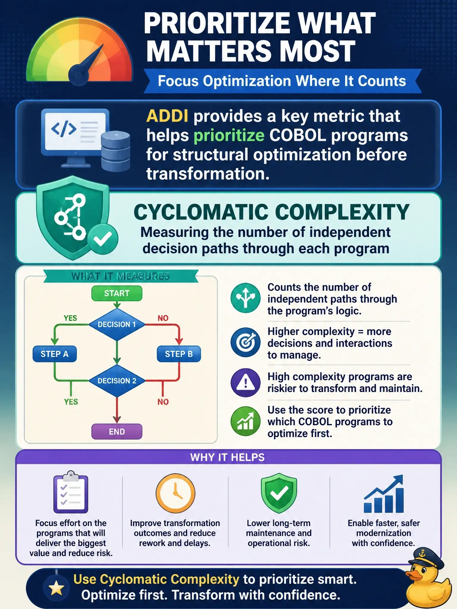 To Create an exciting colorful infographic that explains the concepts in the question: Question: Which metric does ADDI provide that helps prioritize which COBOL programs need structural optimization before transformation? Correct Answer: Cyclomatic complexity measuring the number of independent decision paths through each program Put EVERY visible label in double quotes. No people. No A/B/C/D letters. In one of the four corners put a little "Navy Duck".
