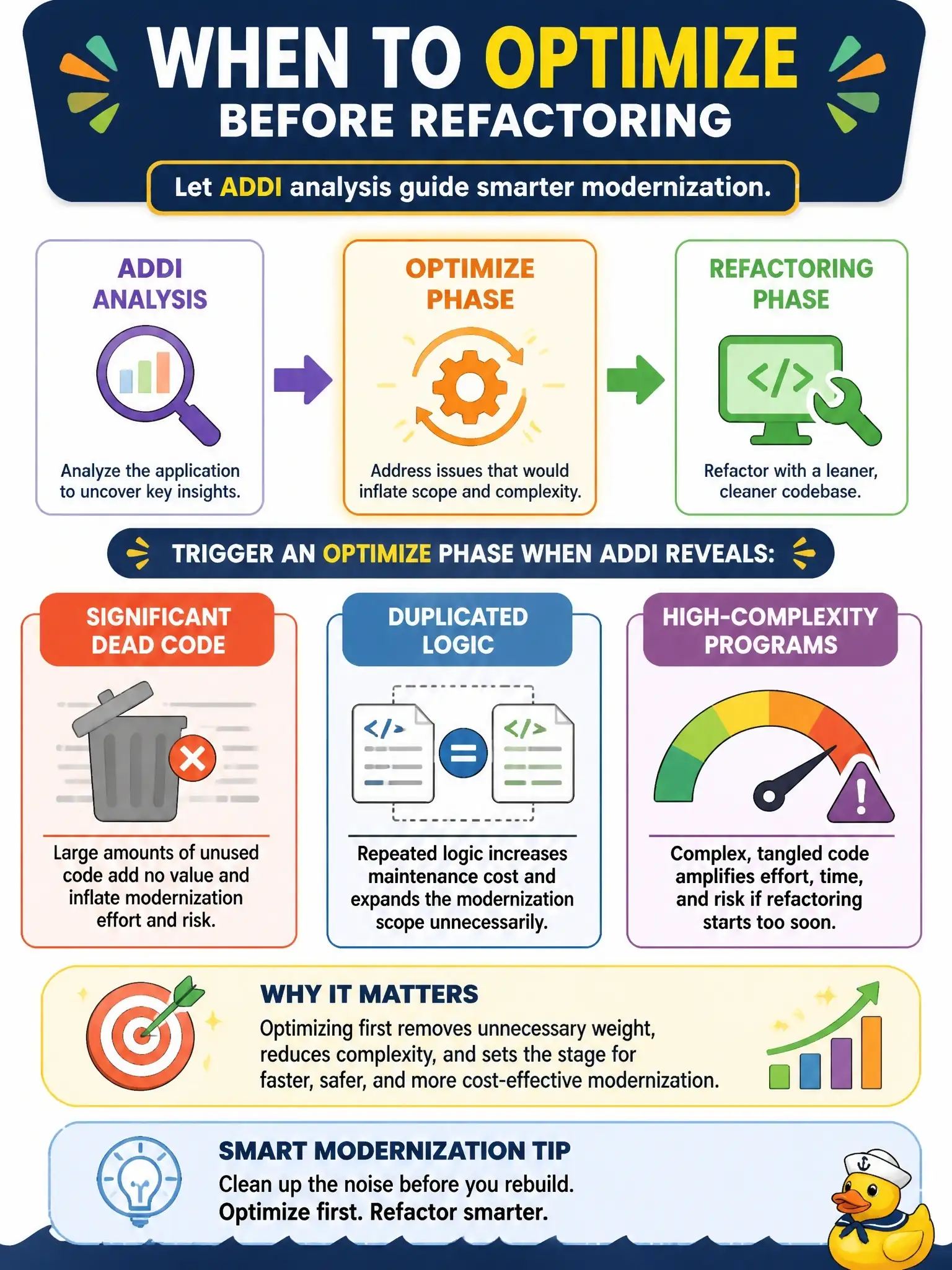 To Create an exciting colorful infographic that explains the concepts in the question: Question: What condition discovered during ADDI analysis should trigger an Optimize phase before Refactoring begins? Correct Answer: Significant dead code, duplicated logic, or high-complexity programs that would inflate modernization scope unnecessarily Put EVERY visible label in double quotes. No people. No A/B/C/D letters. In one of the four corners put a little "Navy Duck".