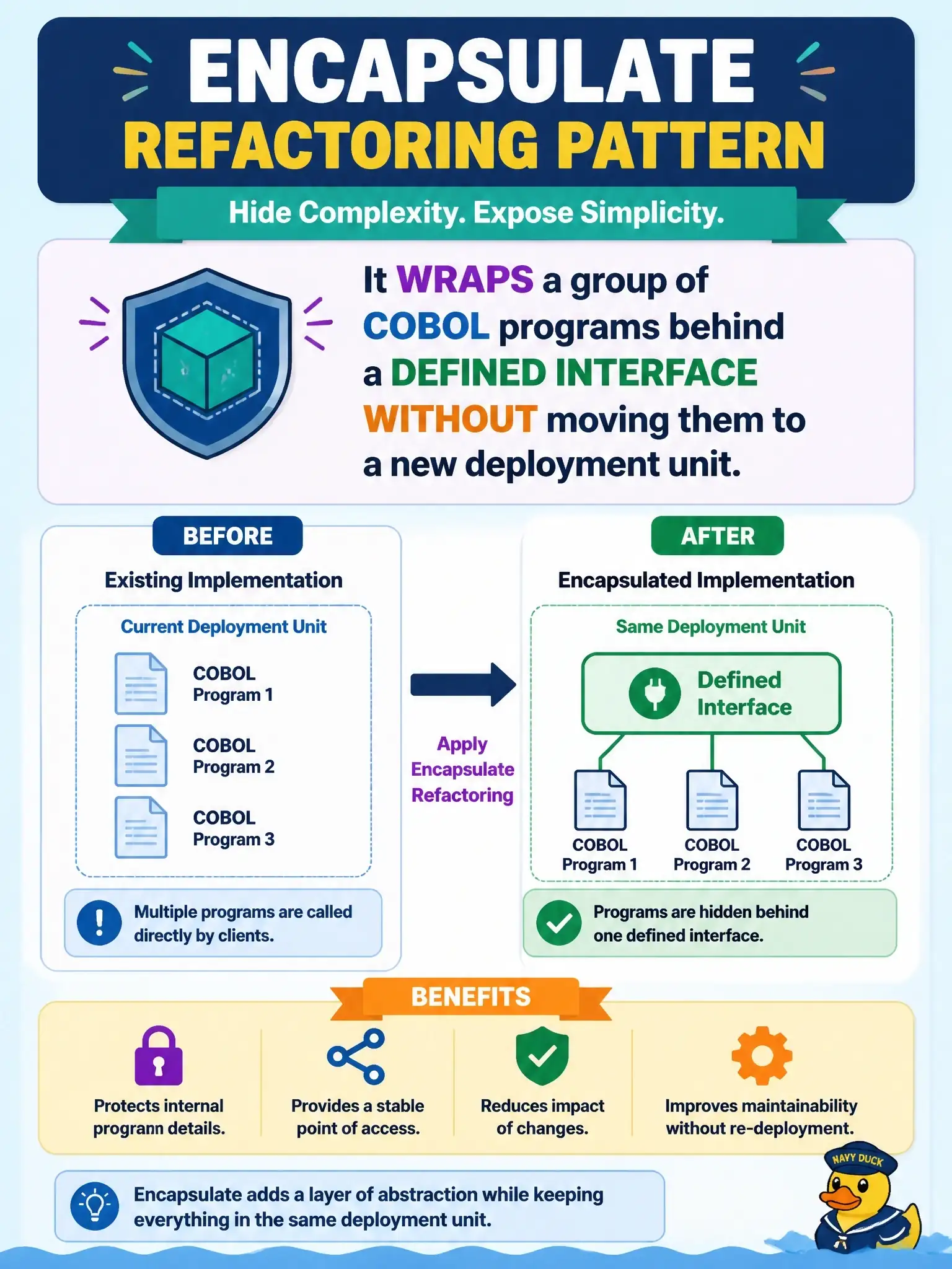 To Create an exciting colorful infographic that explains the concepts in the question: Question: What does the Encapsulate refactoring pattern in IBM Refactoring Assistant accomplish? Correct Answer: It wraps a group of COBOL programs behind a defined interface without moving them to a new deployment unit Put EVERY visible label in double quotes. No people. No A/B/C/D letters. In one of the four corners put a little "Navy Duck".
