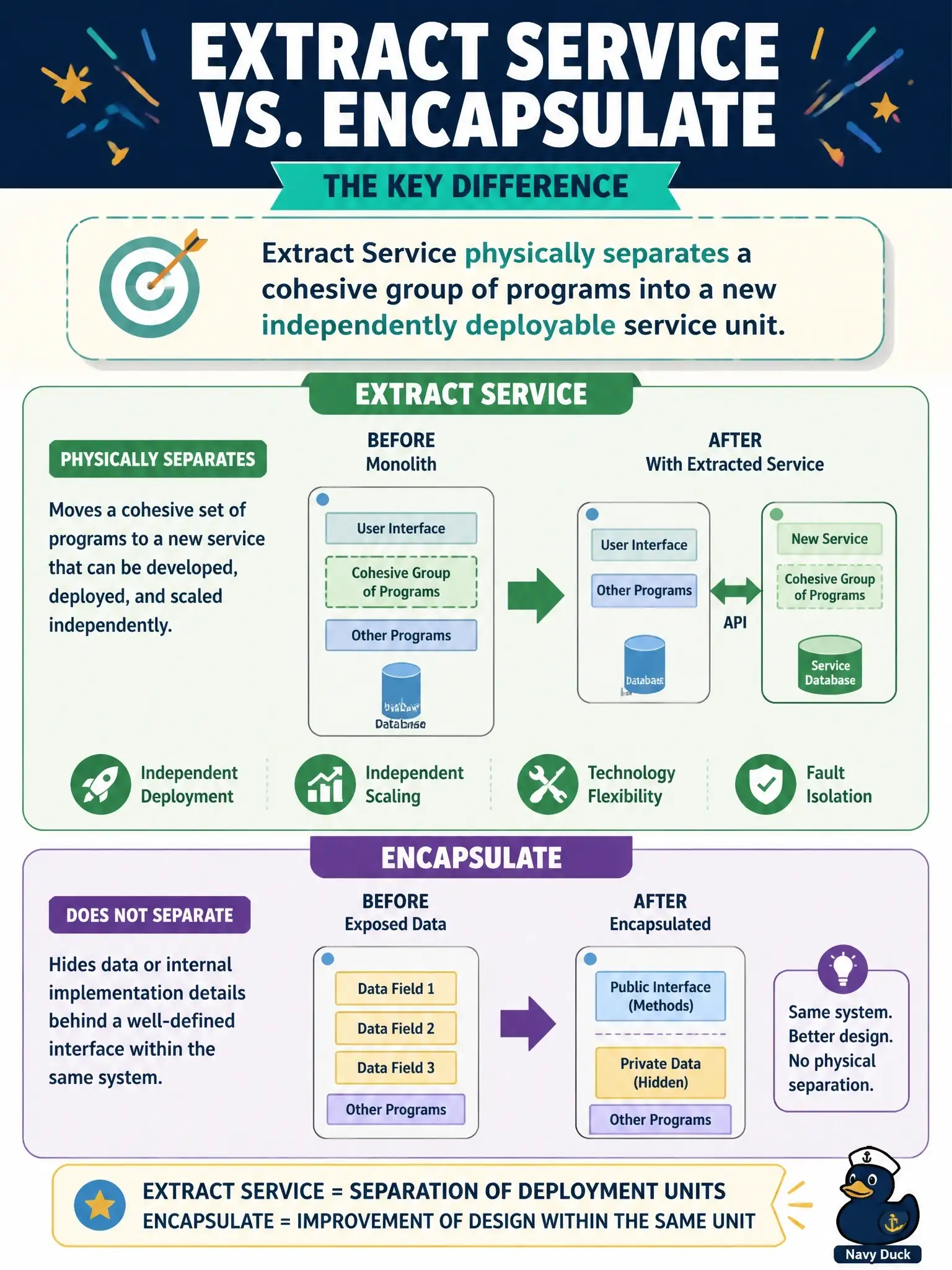 To Create an exciting colorful infographic that explains the concepts in the question: Question: How does the Extract Service refactoring pattern differ from the Encapsulate pattern? Correct Answer: Extract Service physically separates a cohesive group of programs into a new independently deployable service unit Put EVERY visible label in double quotes. No people. No A/B/C/D letters. In one of the four corners put a little "Navy Duck".