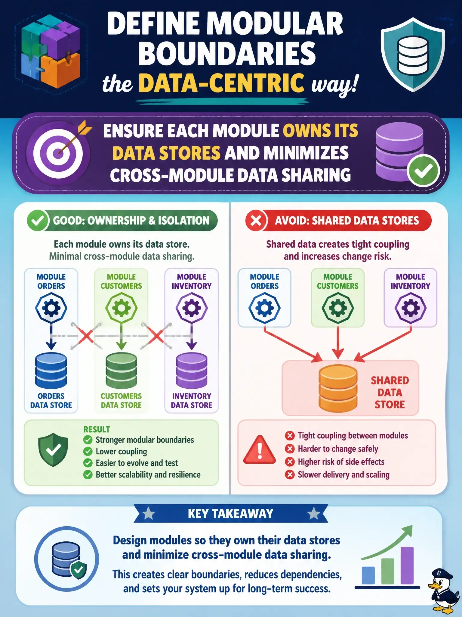 To Create an exciting colorful infographic that explains the concepts in the question: Question: When defining modular boundaries in IBM Refactoring Assistant, which data-related consideration is most critical? Correct Answer: Ensuring each module owns its data stores and minimizes cross-module data sharing Put EVERY visible label in double quotes. No people. No A/B/C/D letters. In one of the four corners put a little "Navy Duck".