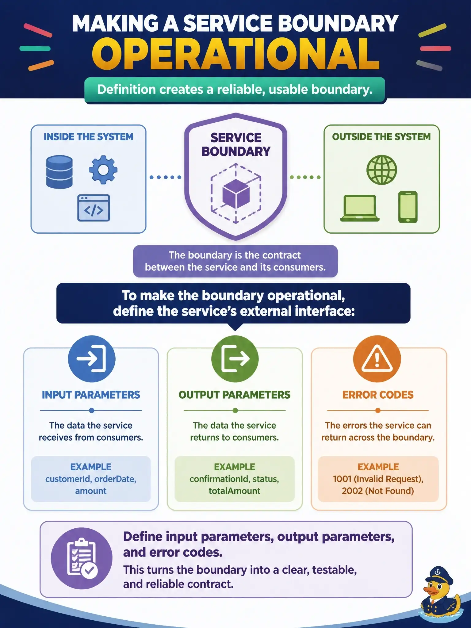 To Create an exciting colorful infographic that explains the concepts in the question: Question: When IBM Refactoring Assistant identifies a service boundary, what must architects define to make the boundary operational? Correct Answer: The service's external interface: input parameters, output parameters, and error codes exposed across the boundary Put EVERY visible label in double quotes. No people. No A/B/C/D letters. In one of the four corners put a little "Navy Duck".