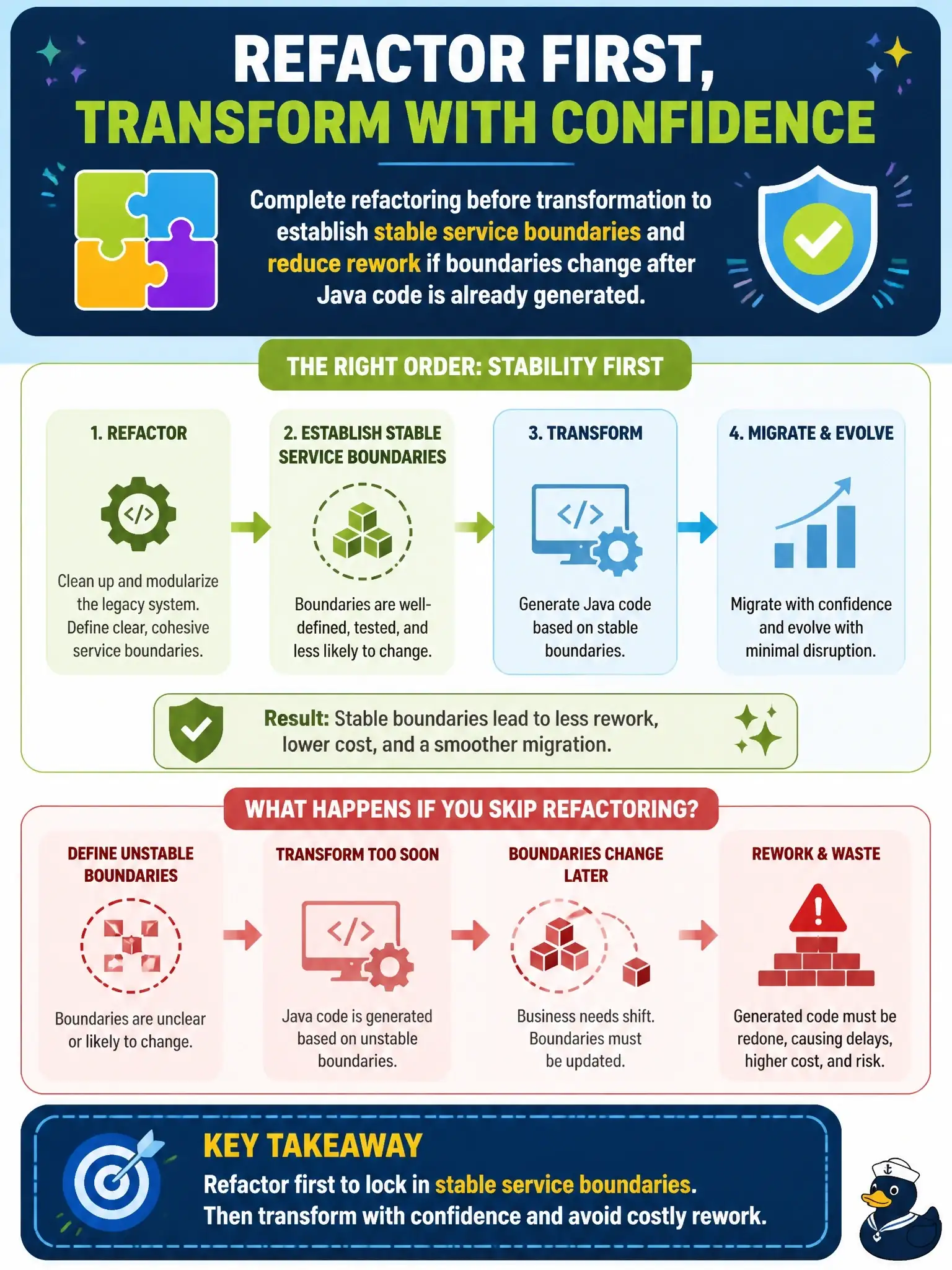To Create an exciting colorful infographic that explains the concepts in the question: Question: In a phased migration strategy, why should refactoring be completed before transformation begins? Correct Answer: Because completing refactoring first establishes stable service boundaries, reducing rework if boundaries change after Java code is already generated Put EVERY visible label in double quotes. No people. No A/B/C/D letters. In one of the four corners put a little "Navy Duck".