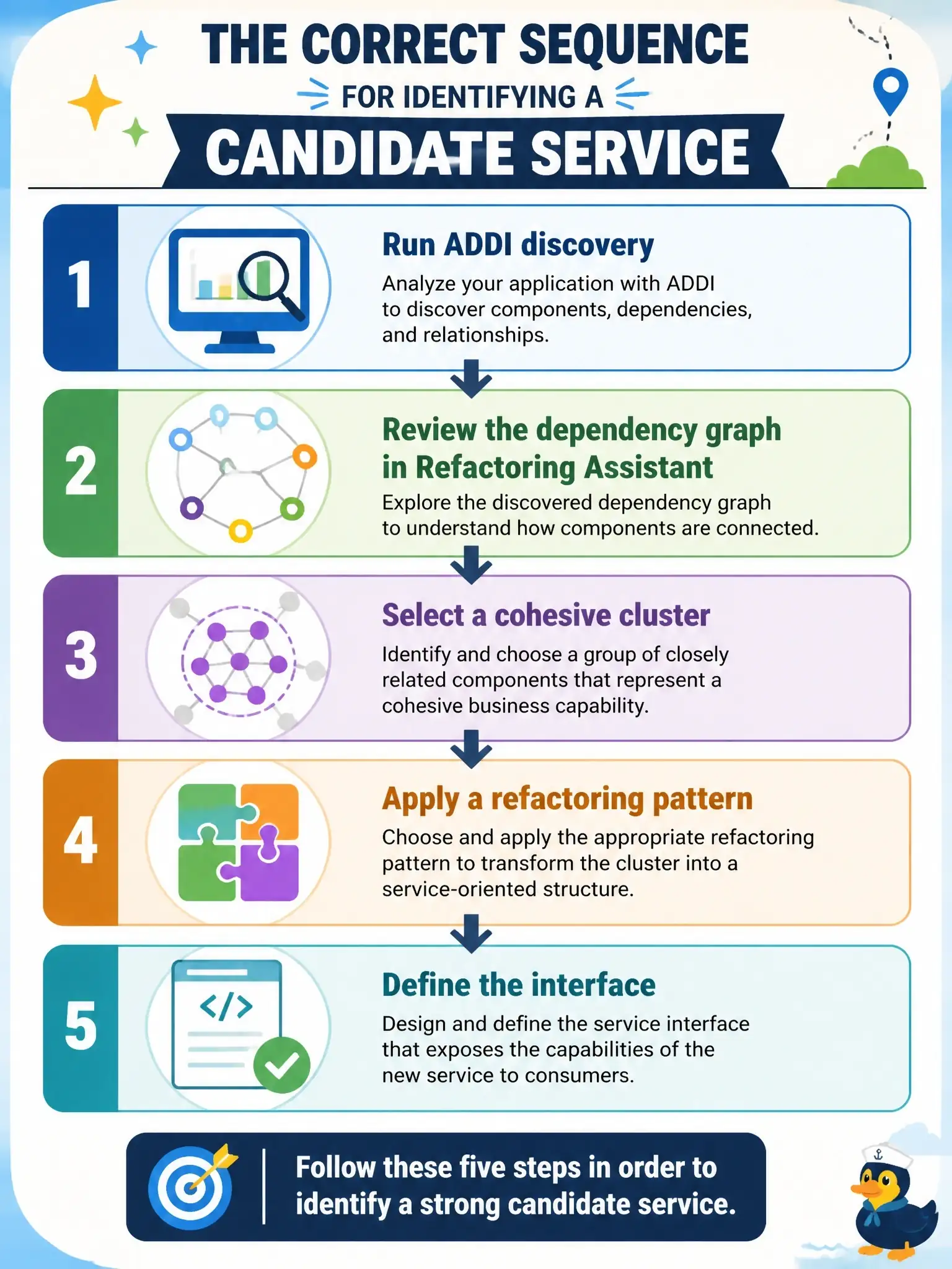 To Create an exciting colorful infographic that explains the concepts in the question: Question: In IBM Refactoring Assistant, what is the correct sequence for identifying a candidate service? Correct Answer: Run ADDI discovery, review the dependency graph in Refactoring Assistant, select a cohesive cluster, apply a refactoring pattern, and define the interface Put EVERY visible label in double quotes. No people. No A/B/C/D letters. In one of the four corners put a little "Navy Duck".