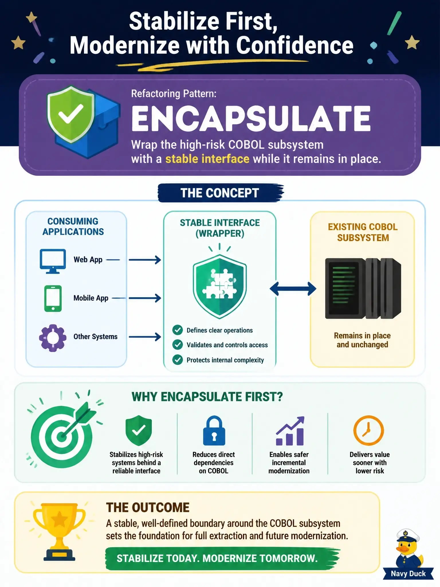 To Create an exciting colorful infographic that explains the concepts in the question: Question: An architect wants to stabilize a high-risk COBOL subsystem before planning full extraction. Which refactoring pattern is most appropriate as an initial step? Correct Answer: Encapsulate, to wrap the subsystem with a stable interface while it remains in place Put EVERY visible label in double quotes. No people. No A/B/C/D letters. In one of the four corners put a little "Navy Duck".