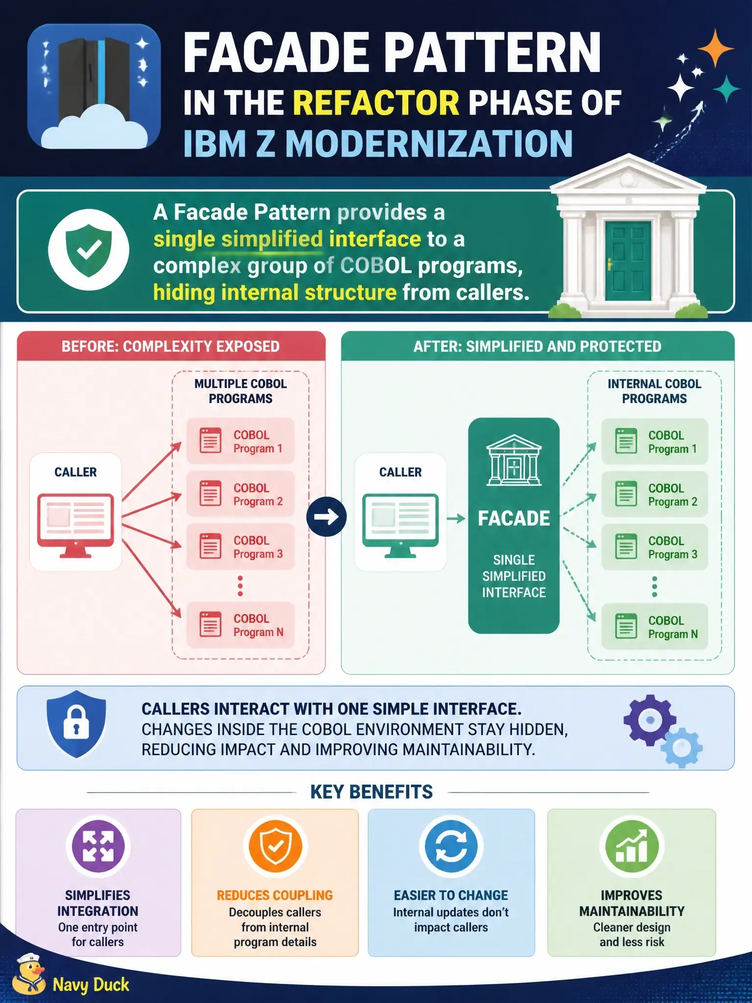 To Create an exciting colorful infographic that explains the concepts in the question: Question: What role does a facade pattern play in the Refactor phase of IBM Z Modernization? Correct Answer: It provides a single simplified interface to a complex group of COBOL programs, hiding internal structure from callers Put EVERY visible label in double quotes. No people. No A/B/C/D letters. In one of the four corners put a little "Navy Duck".