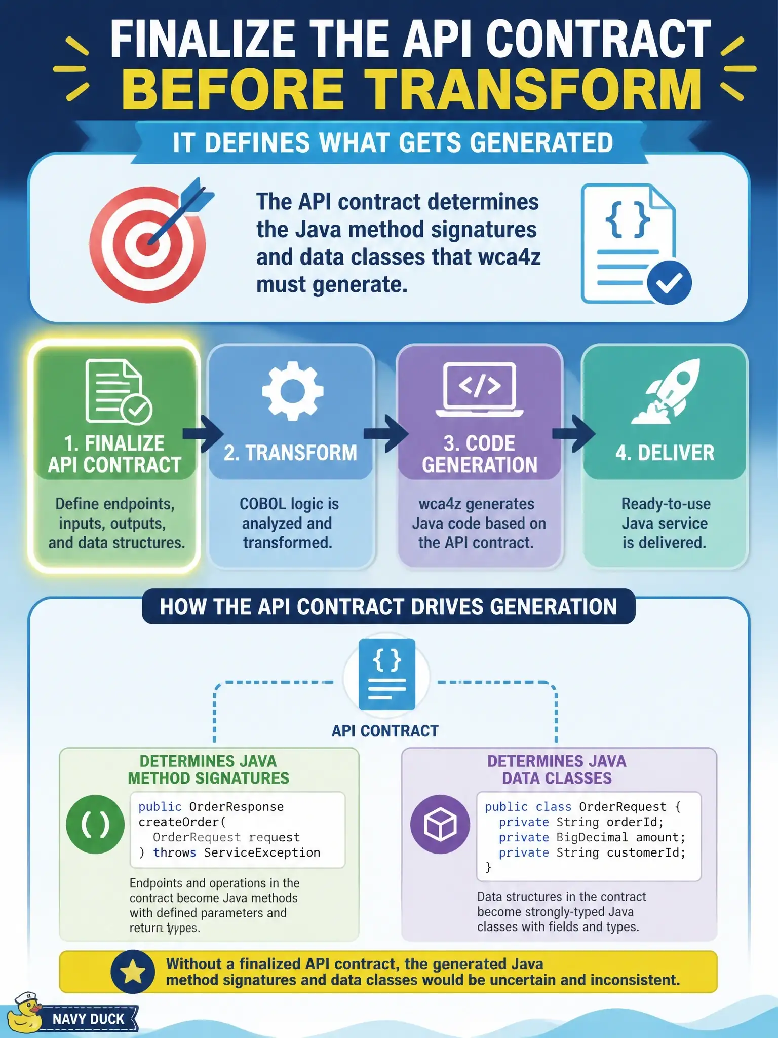 To Create an exciting colorful infographic that explains the concepts in the question: Question: Why must the API contract for an extracted COBOL service be finalized before the Transform phase begins? Correct Answer: Because the API contract determines the Java method signatures and data classes that wca4z must generate Put EVERY visible label in double quotes. No people. No A/B/C/D letters. In one of the four corners put a little "Navy Duck".
