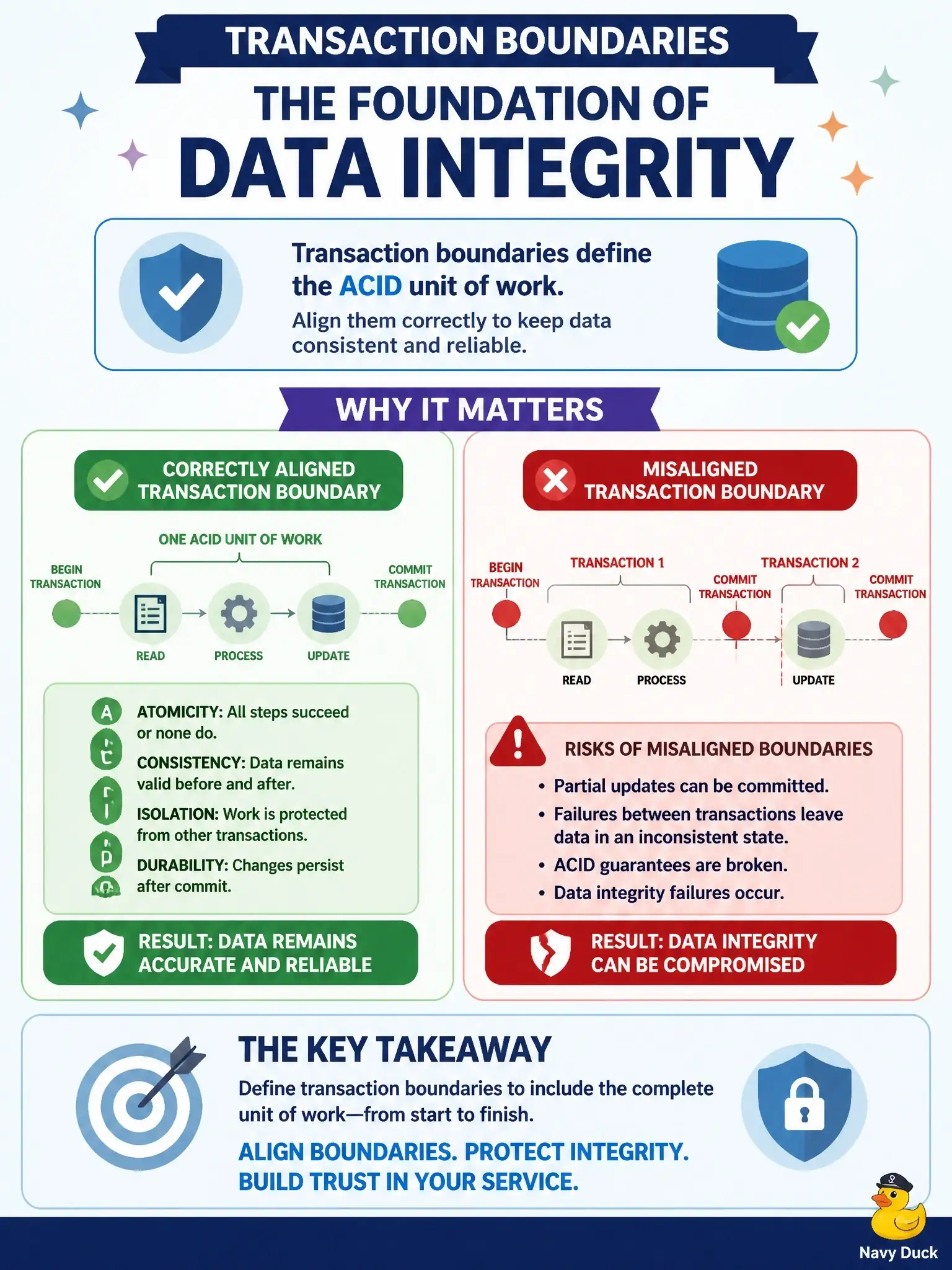 To Create an exciting colorful infographic that explains the concepts in the question: Question: When extracting a CICS-based COBOL service, why is transaction boundary definition critical? Correct Answer: Transaction boundaries define the ACID unit of work, and misaligning them can cause data integrity failures in the extracted service Put EVERY visible label in double quotes. No people. No A/B/C/D letters. In one of the four corners put a little "Navy Duck".