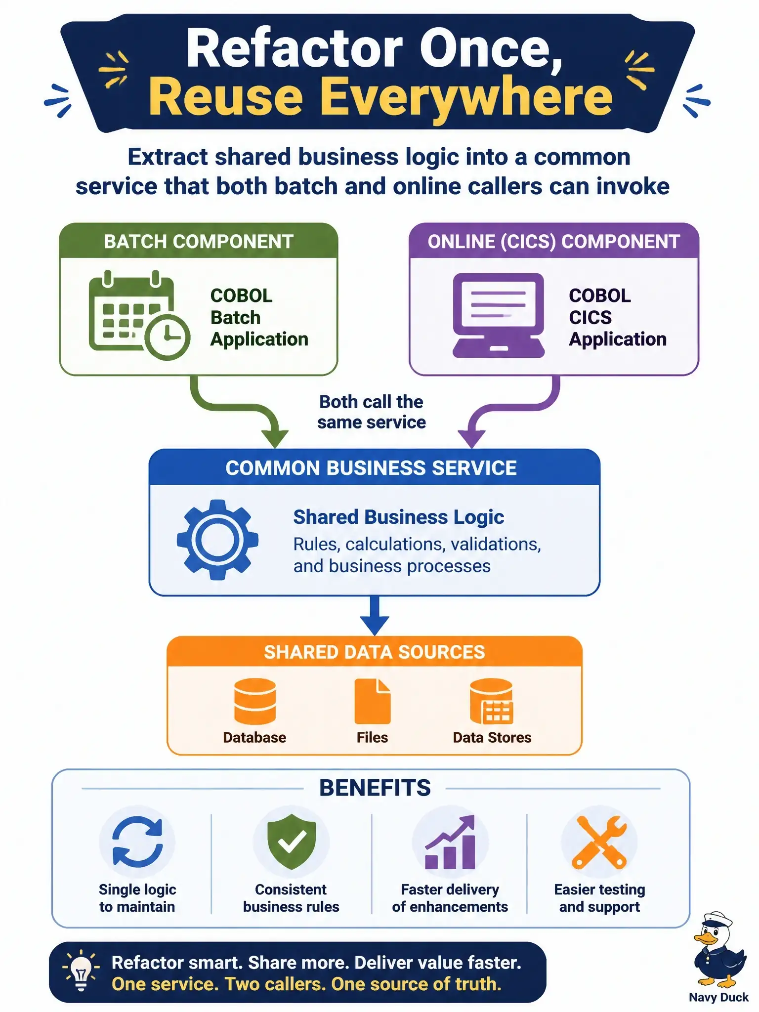 To Create an exciting colorful infographic that explains the concepts in the question: Question: When refactoring a COBOL application with both batch and online (CICS) components accessing the same business logic, what is the recommended approach? Correct Answer: Extract shared business logic into a common service that both batch and online callers can invoke Put EVERY visible label in double quotes. No people. No A/B/C/D letters. In one of the four corners put a little "Navy Duck".