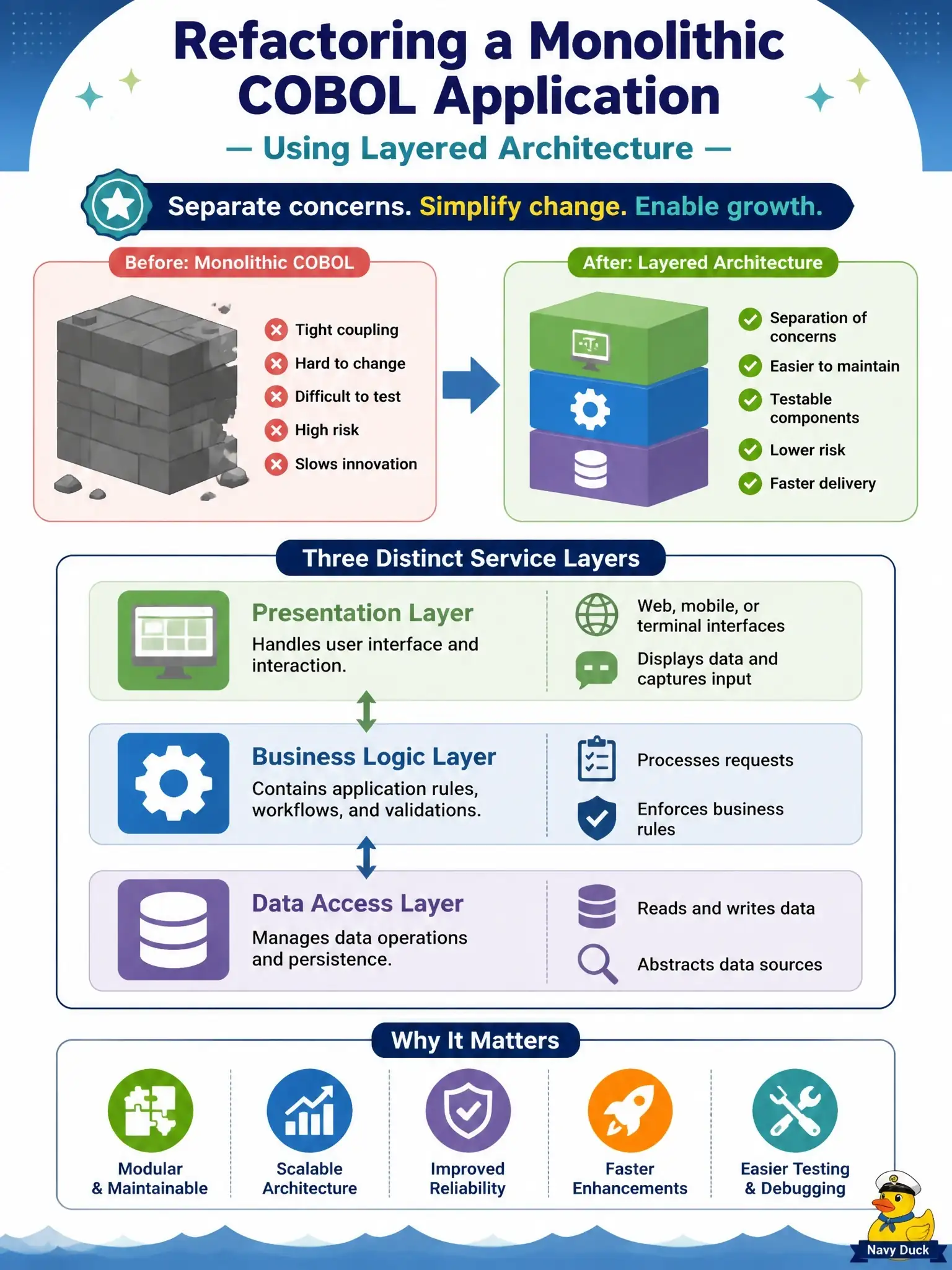 To Create an exciting colorful infographic that explains the concepts in the question: Question: Which layered architecture pattern is commonly applied when refactoring a monolithic COBOL application? Correct Answer: Separating presentation, business logic, and data access into distinct service layers Put EVERY visible label in double quotes. No people. No A/B/C/D letters. In one of the four corners put a little "Navy Duck".