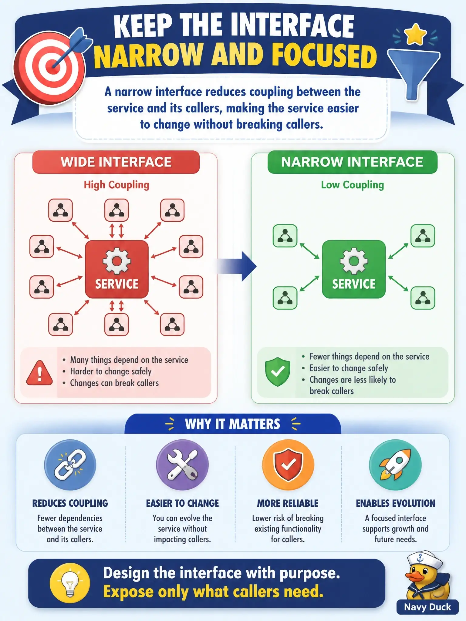 To Create an exciting colorful infographic that explains the concepts in the question: Question: When defining the interface for an extracted COBOL service, why should the interface be kept narrow and focused? Correct Answer: A narrow interface reduces coupling between the service and its callers, making the service easier to change without breaking callers Put EVERY visible label in double quotes. No people. No A/B/C/D letters. In one of the four corners put a little "Navy Duck".