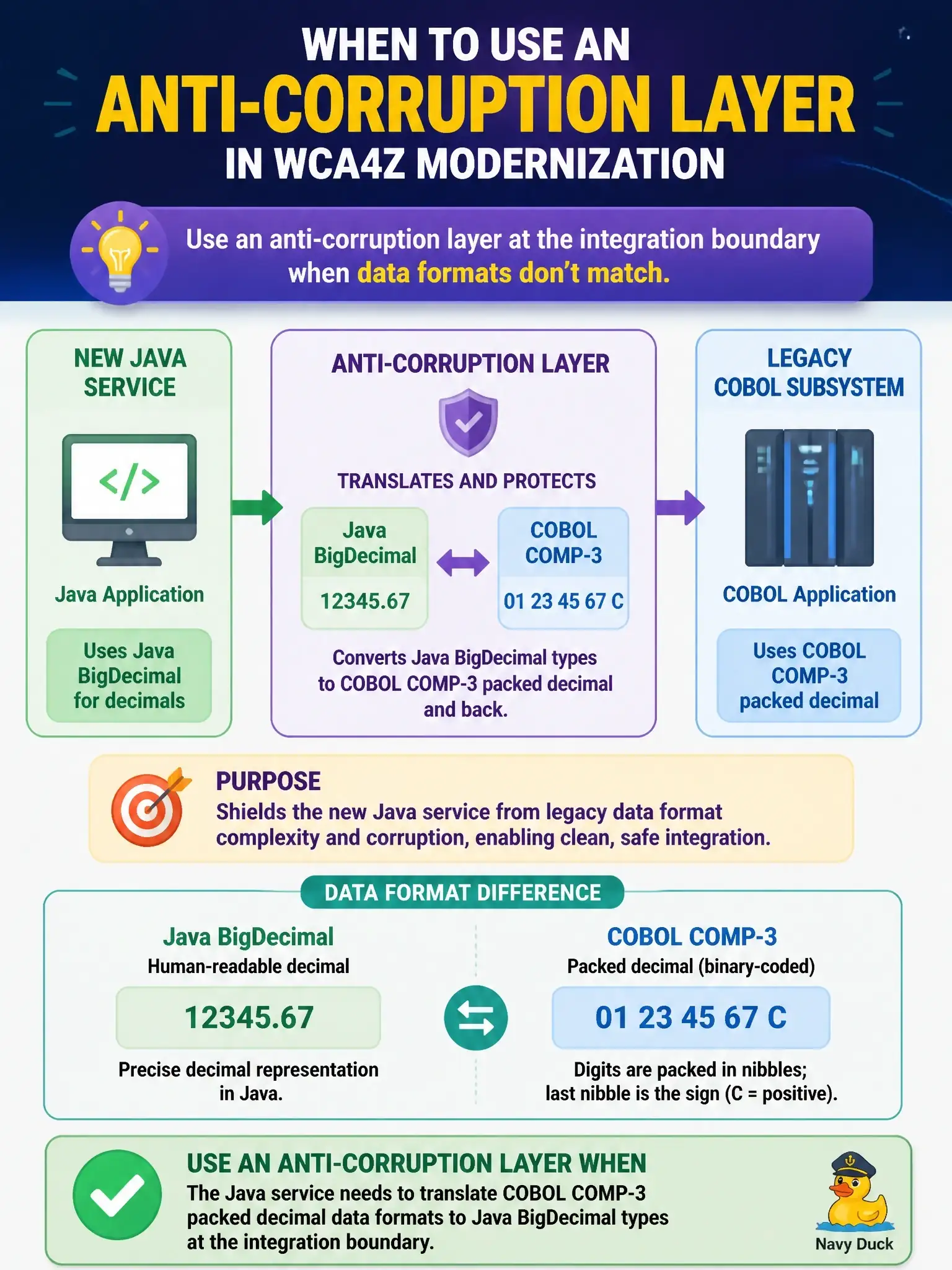 To Create an exciting colorful infographic that explains the concepts in the question: Question: In wca4z modernization, when would an anti-corruption layer be used between a new Java service and a legacy COBOL subsystem? Correct Answer: When the Java service needs to translate COBOL COMP-3 packed decimal data formats to Java BigDecimal types at the integration boundary Put EVERY visible label in double quotes. No people. No A/B/C/D letters. In one of the four corners put a little "Navy Duck".