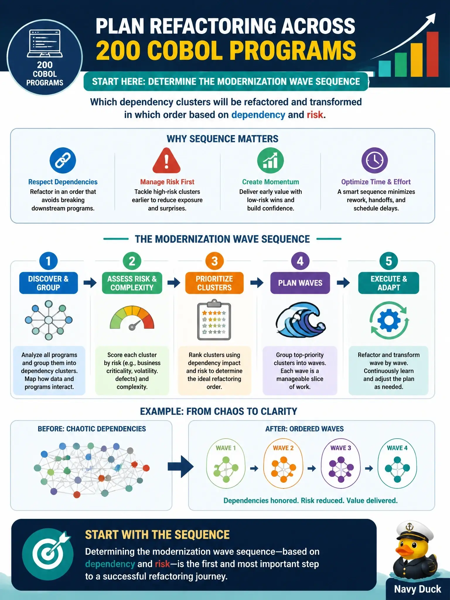 To Create an exciting colorful infographic that explains the concepts in the question: Question: When planning refactoring across a portfolio of 200 COBOL programs, what should be determined first? Correct Answer: The modernization wave sequence: which dependency clusters will be refactored and transformed in which order based on dependency and risk Put EVERY visible label in double quotes. No people. No A/B/C/D letters. In one of the four corners put a little "Navy Duck".