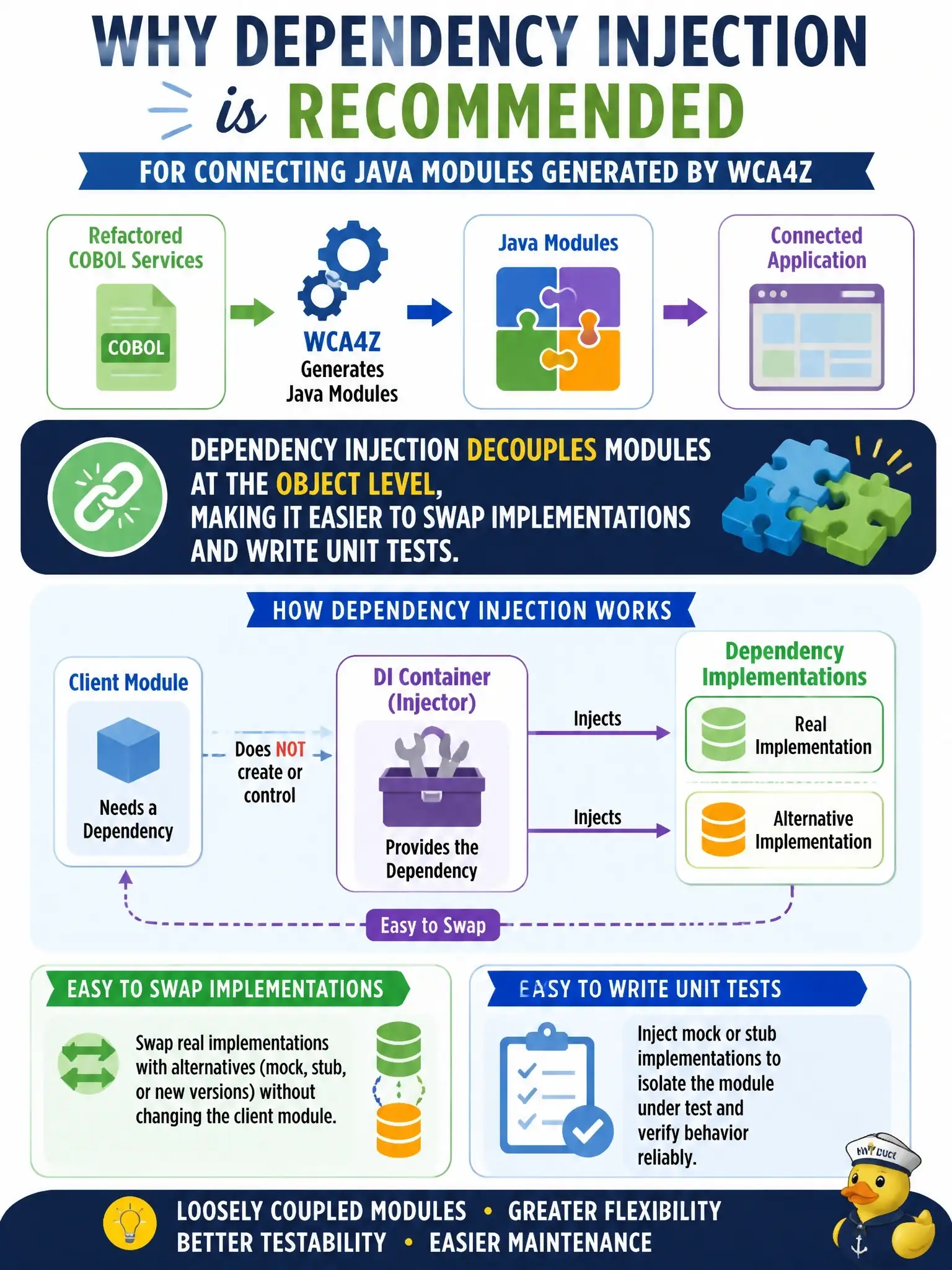 To Create an exciting colorful infographic that explains the concepts in the question: Question: When wca4z generates Java modules from refactored COBOL services, why is dependency injection recommended for connecting modules? Correct Answer: Dependency injection decouples modules at the object level, making it easier to swap implementations and write unit tests Put EVERY visible label in double quotes. No people. No A/B/C/D letters. In one of the four corners put a little "Navy Duck".