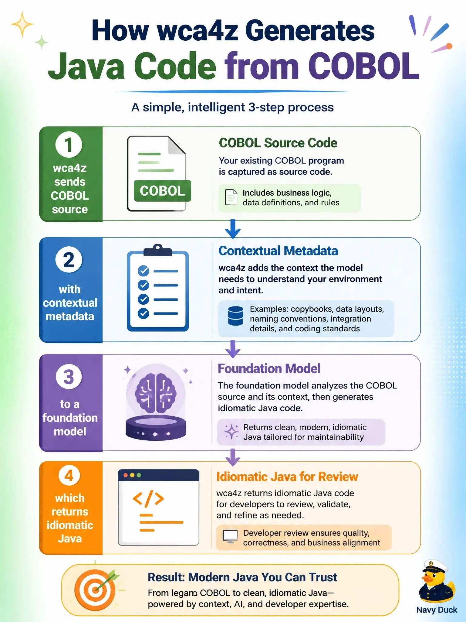 To Create an exciting colorful infographic that explains the concepts in the question: Question: What is the correct description of how wca4z generates Java code from a COBOL program? Correct Answer: wca4z sends COBOL source with contextual metadata to a foundation model which returns idiomatic Java for developer review Put EVERY visible label in double quotes. No people. No A/B/C/D letters. In one of the four corners put a little "Navy Duck".