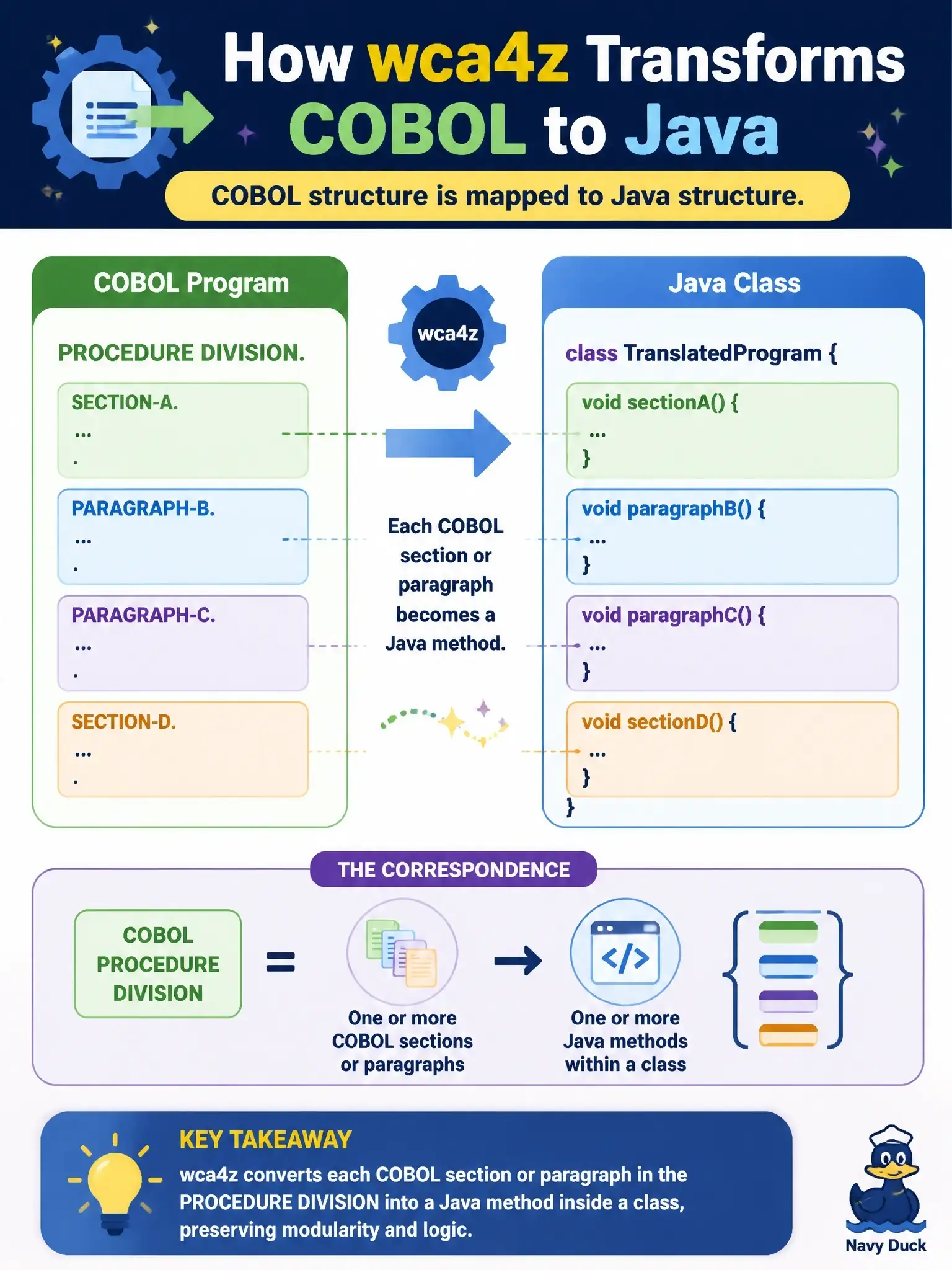 To Create an exciting colorful infographic that explains the concepts in the question: Question: When wca4z transforms a COBOL program, which Java structural element typically corresponds to the COBOL PROCEDURE DIVISION? Correct Answer: One or more Java methods within a class where each COBOL section or paragraph becomes a method Put EVERY visible label in double quotes. No people. No A/B/C/D letters. In one of the four corners put a little "Navy Duck".