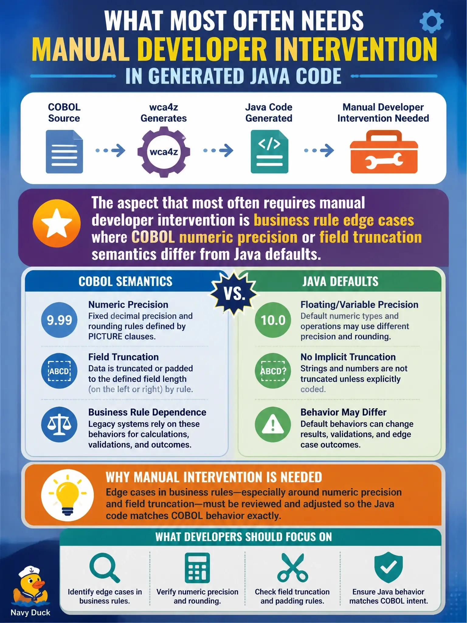 To Create an exciting colorful infographic that explains the concepts in the question: Question: Which aspect of generated Java code most often requires manual developer intervention after wca4z produces it? Correct Answer: Business rule edge cases where COBOL numeric precision or field truncation semantics differ from Java defaults Put EVERY visible label in double quotes. No people. No A/B/C/D letters. In one of the four corners put a little "Navy Duck".