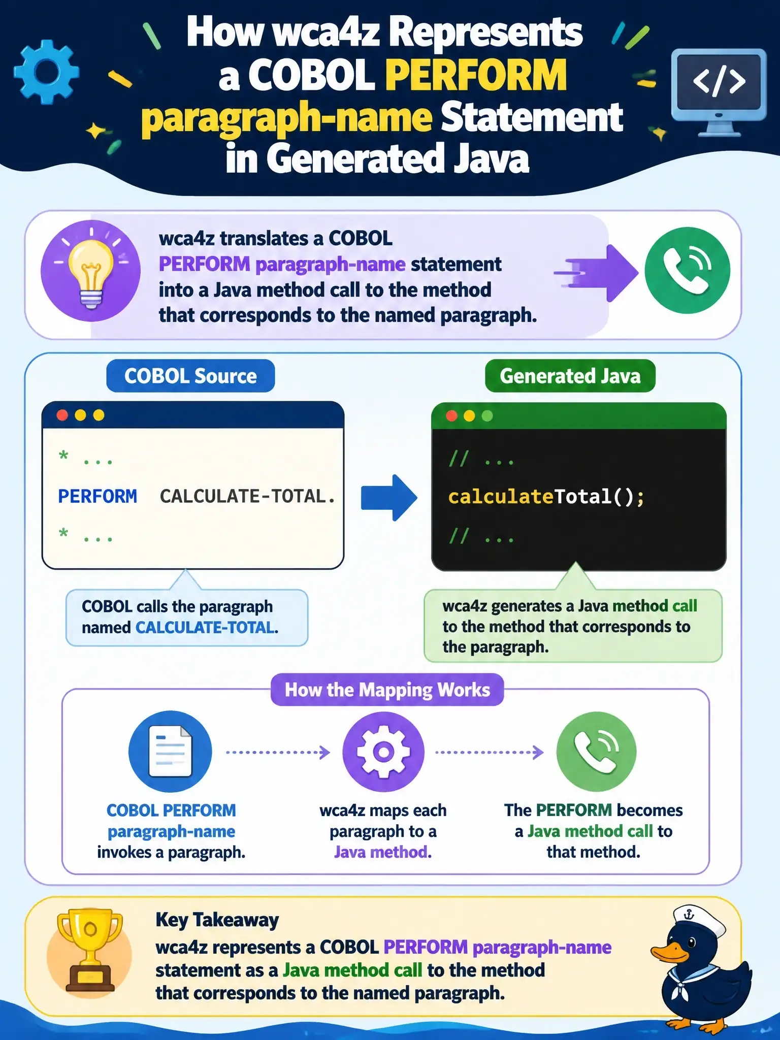 To Create an exciting colorful infographic that explains the concepts in the question: Question: How does wca4z typically represent a COBOL PERFORM paragraph-name statement in generated Java? Correct Answer: As a Java method call to the method that corresponds to the named paragraph Put EVERY visible label in double quotes. No people. No A/B/C/D letters. In one of the four corners put a little "Navy Duck".